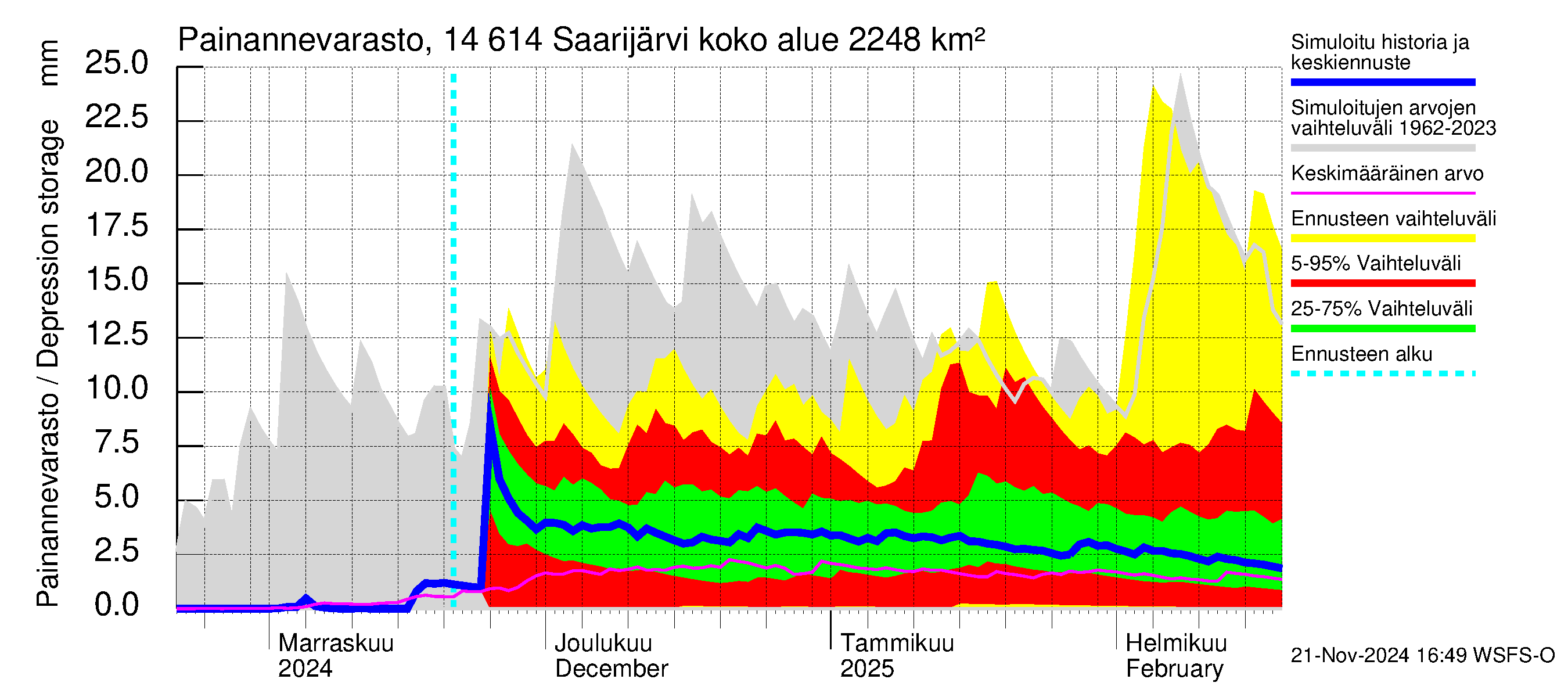 Kymijoen vesistöalue - Saarijärvi: Painannevarasto