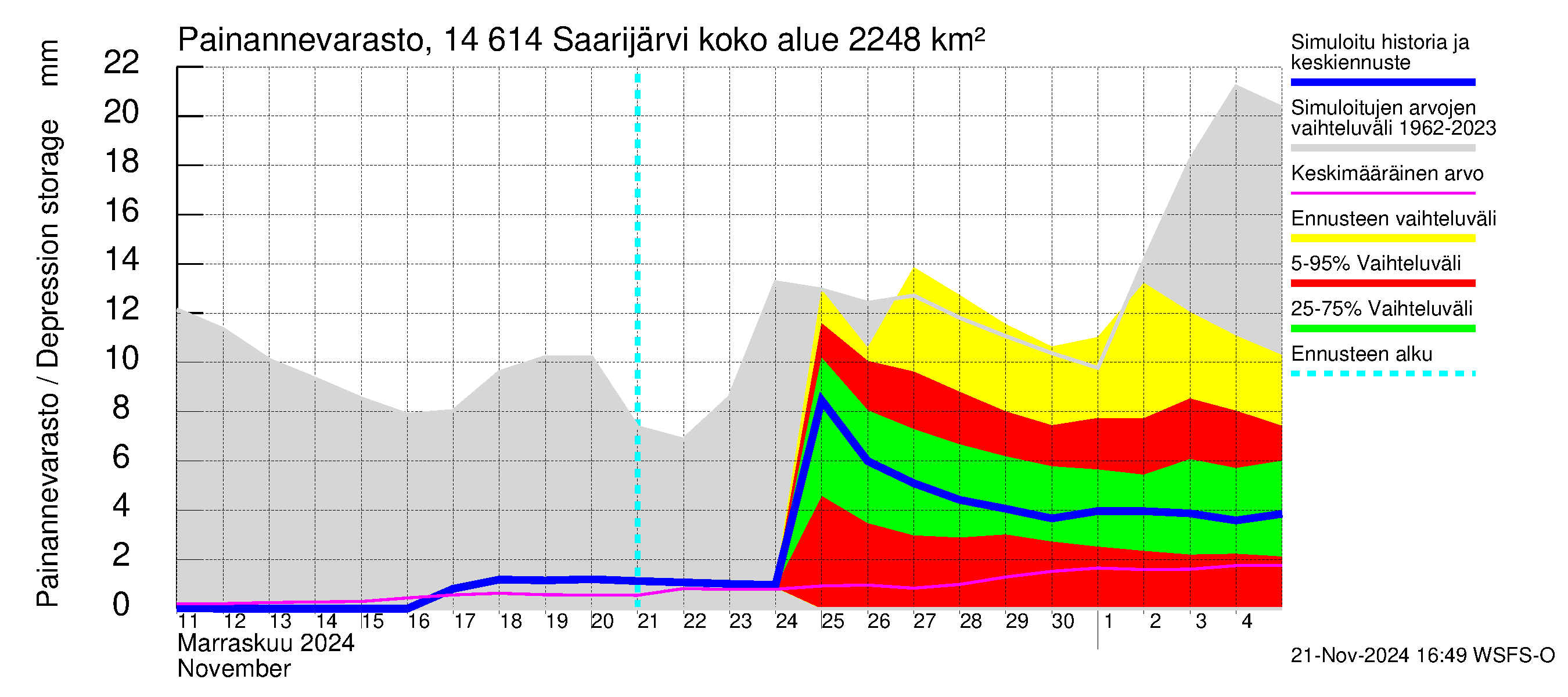 Kymijoen vesistöalue - Saarijärvi: Painannevarasto