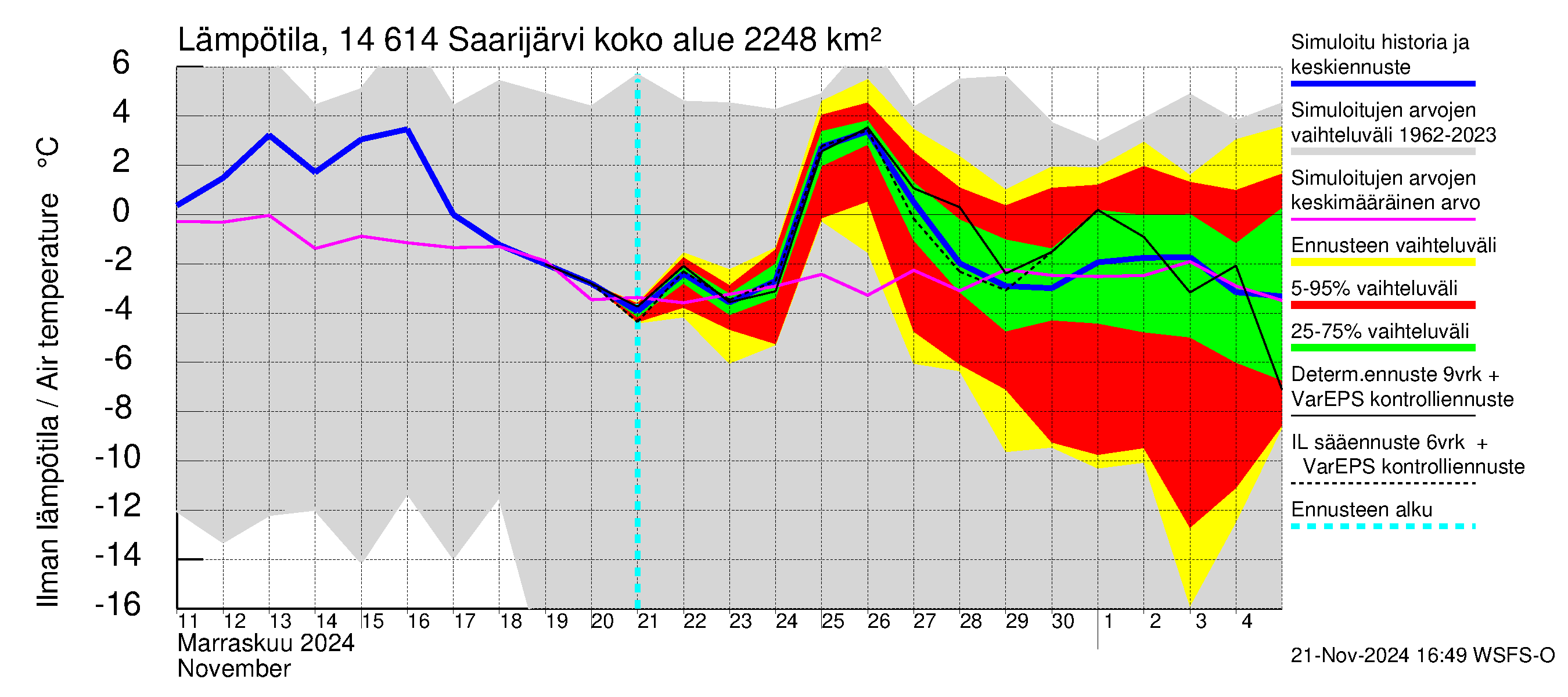 Kymijoen vesistöalue - Saarijärvi: Ilman lämpötila