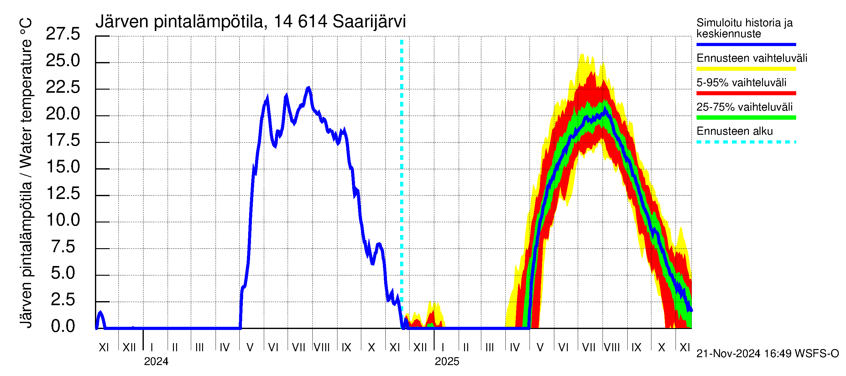 Kymijoen vesistöalue - Saarijärvi: Järven pintalämpötila