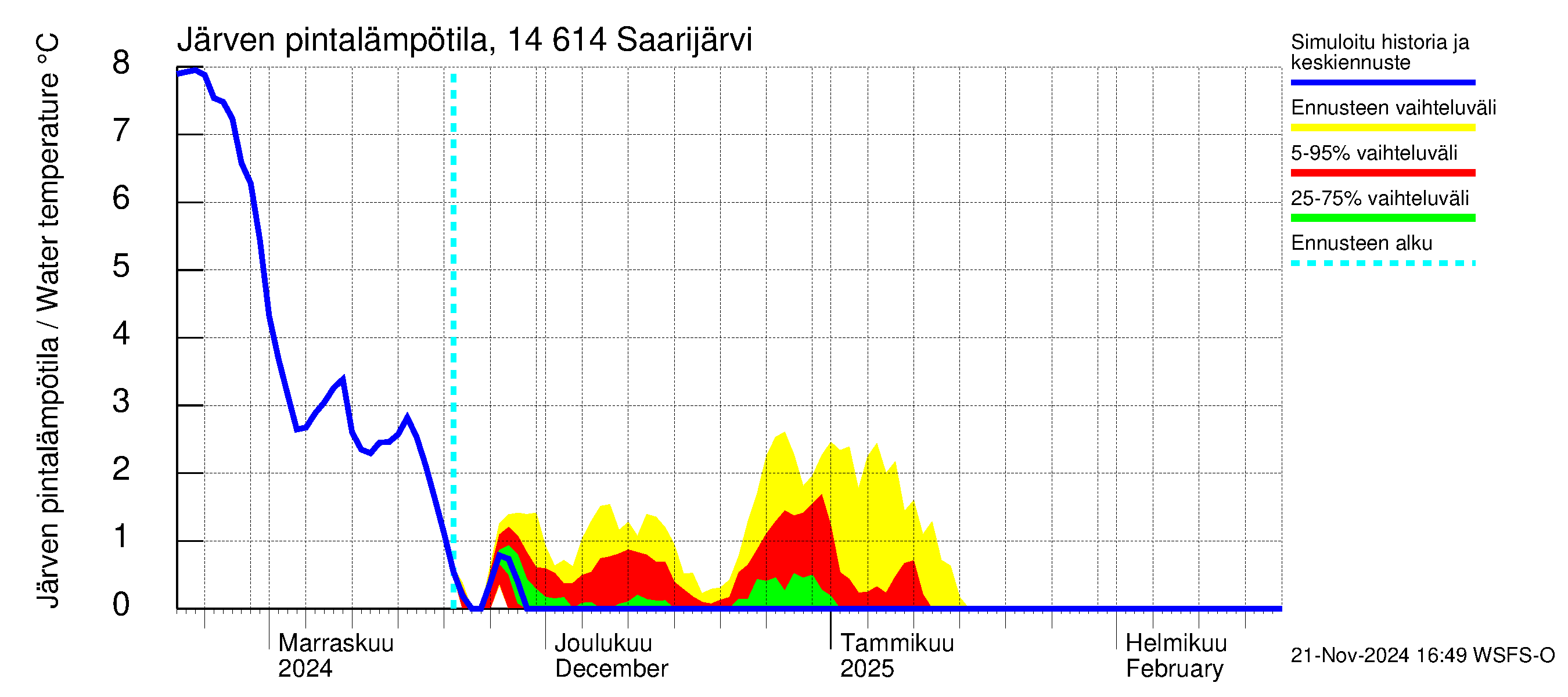 Kymijoen vesistöalue - Saarijärvi: Järven pintalämpötila