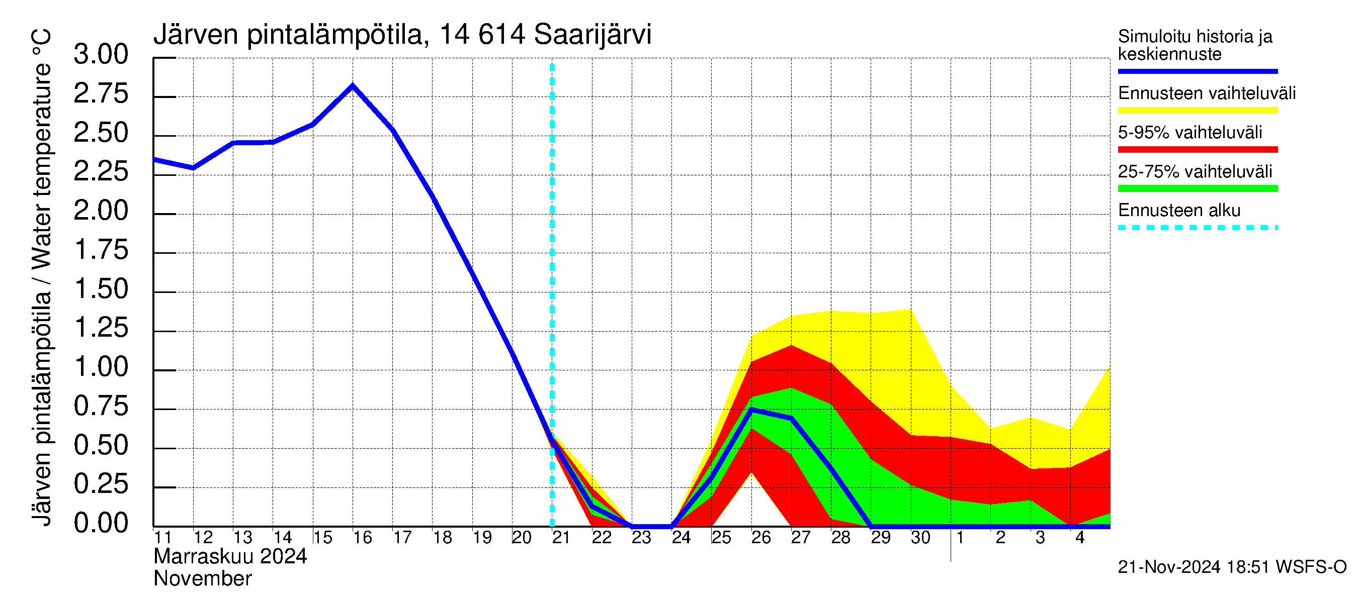 Kymijoen vesistöalue - Saarijärvi: Järven pintalämpötila