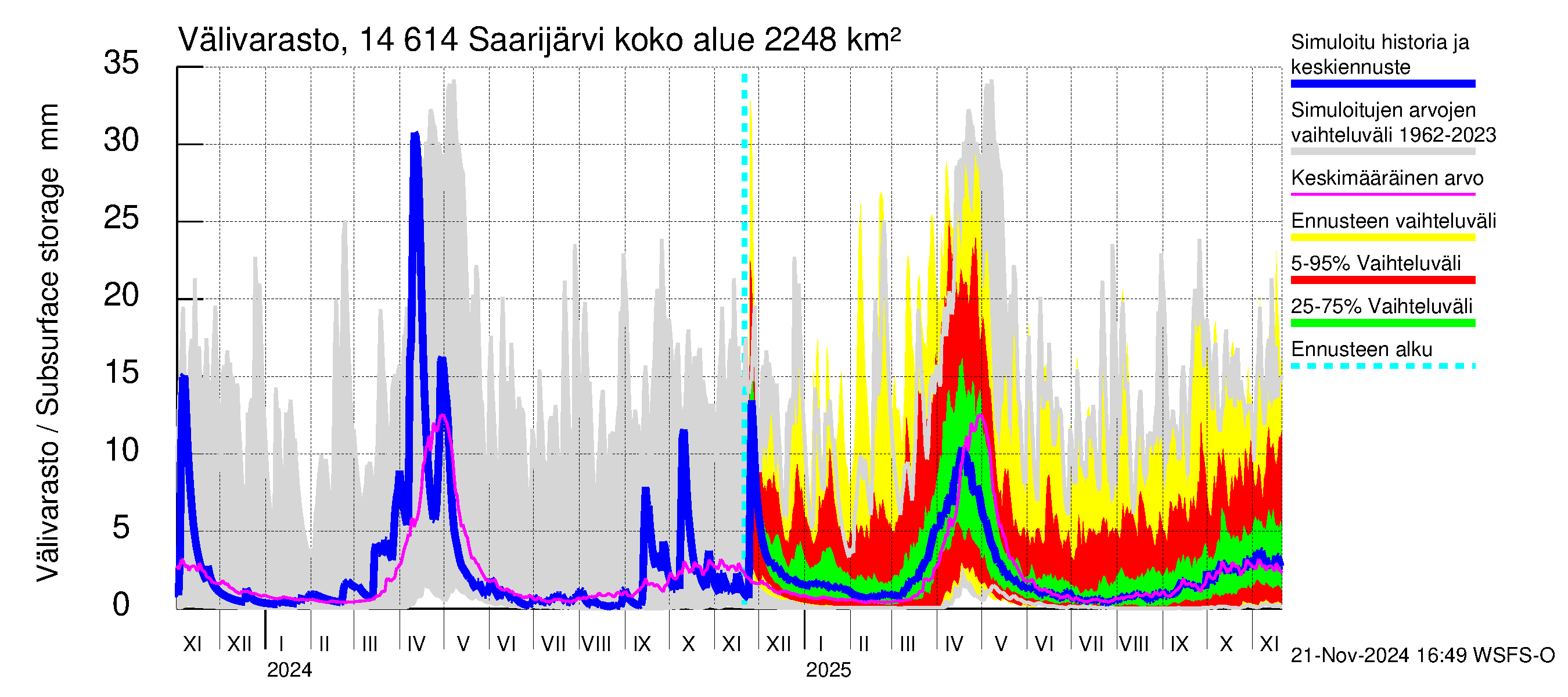 Kymijoen vesistöalue - Saarijärvi: Välivarasto