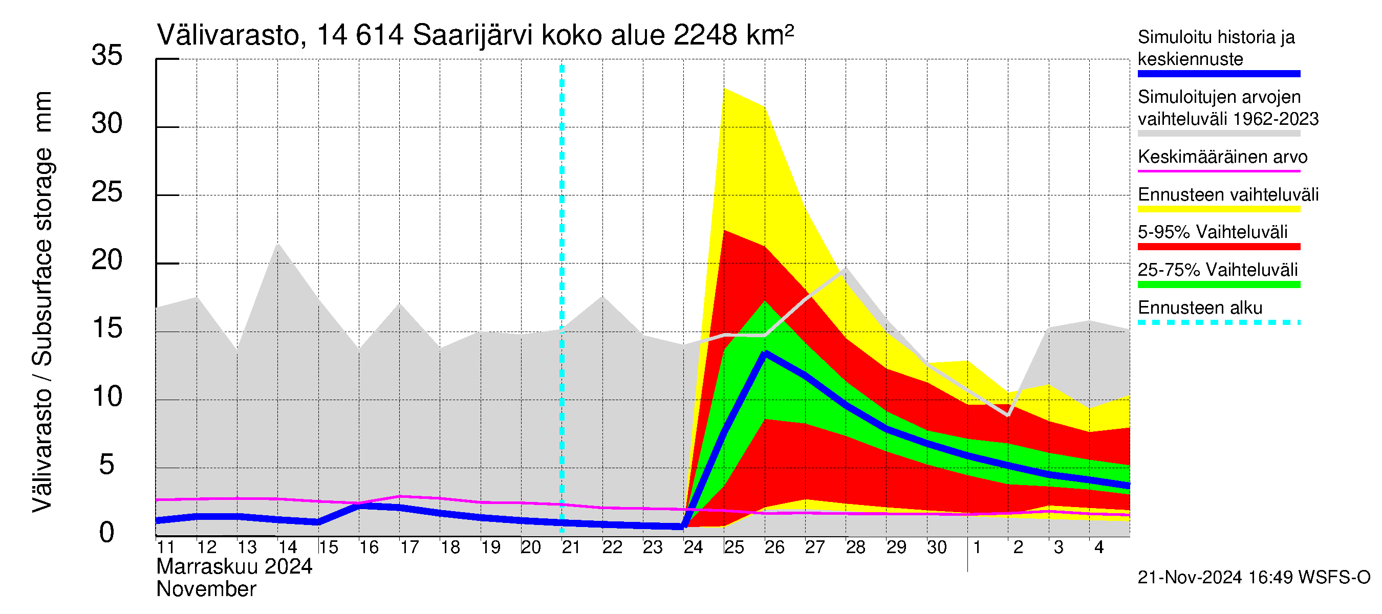 Kymijoen vesistöalue - Saarijärvi: Välivarasto