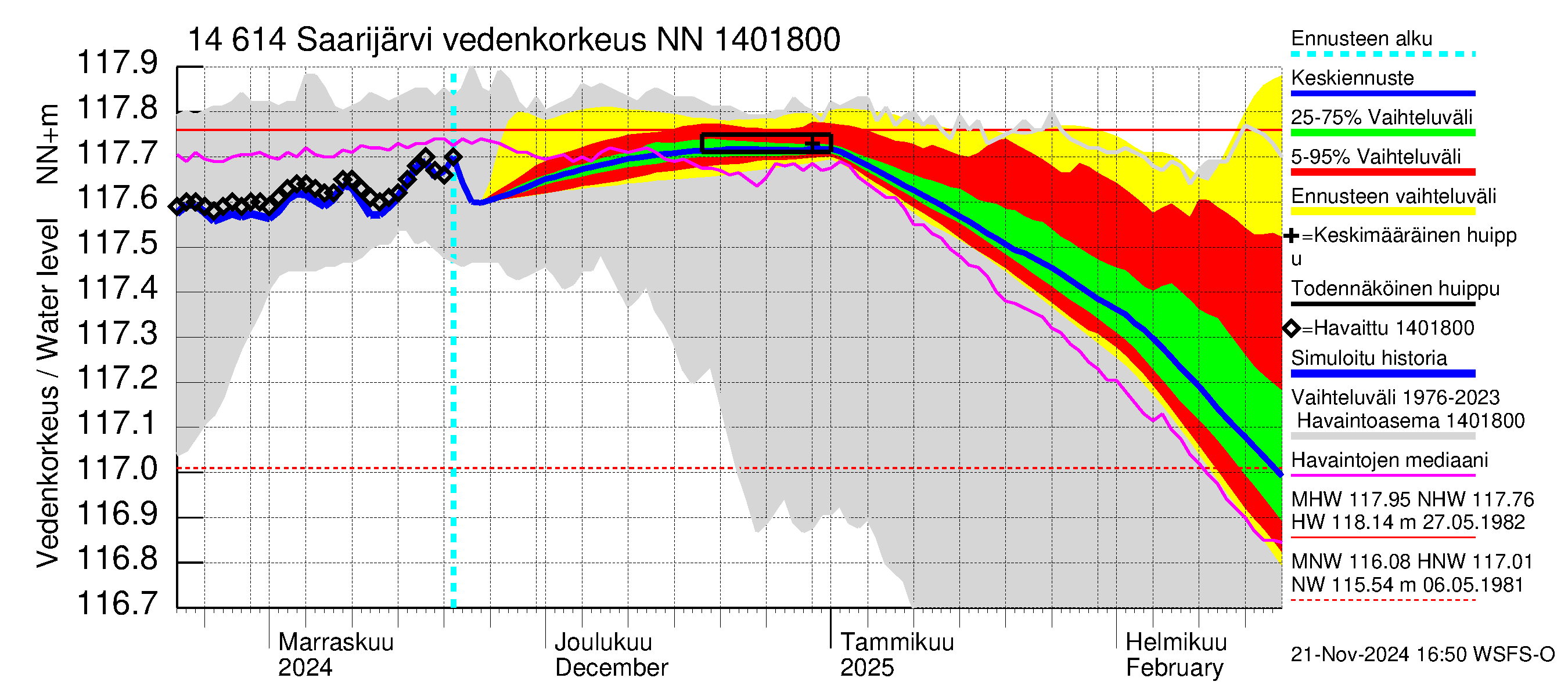 Kymijoen vesistöalue - Saarijärvi: Vedenkorkeus - jakaumaennuste