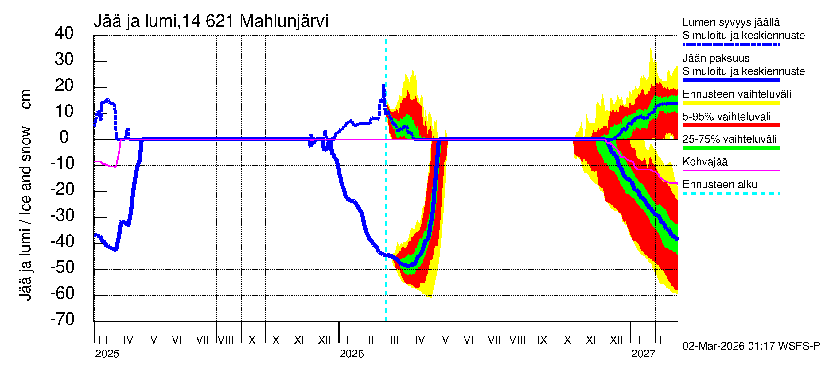 Kymijoen vesistöalue - Mahlunjärvi: Jään paksuus