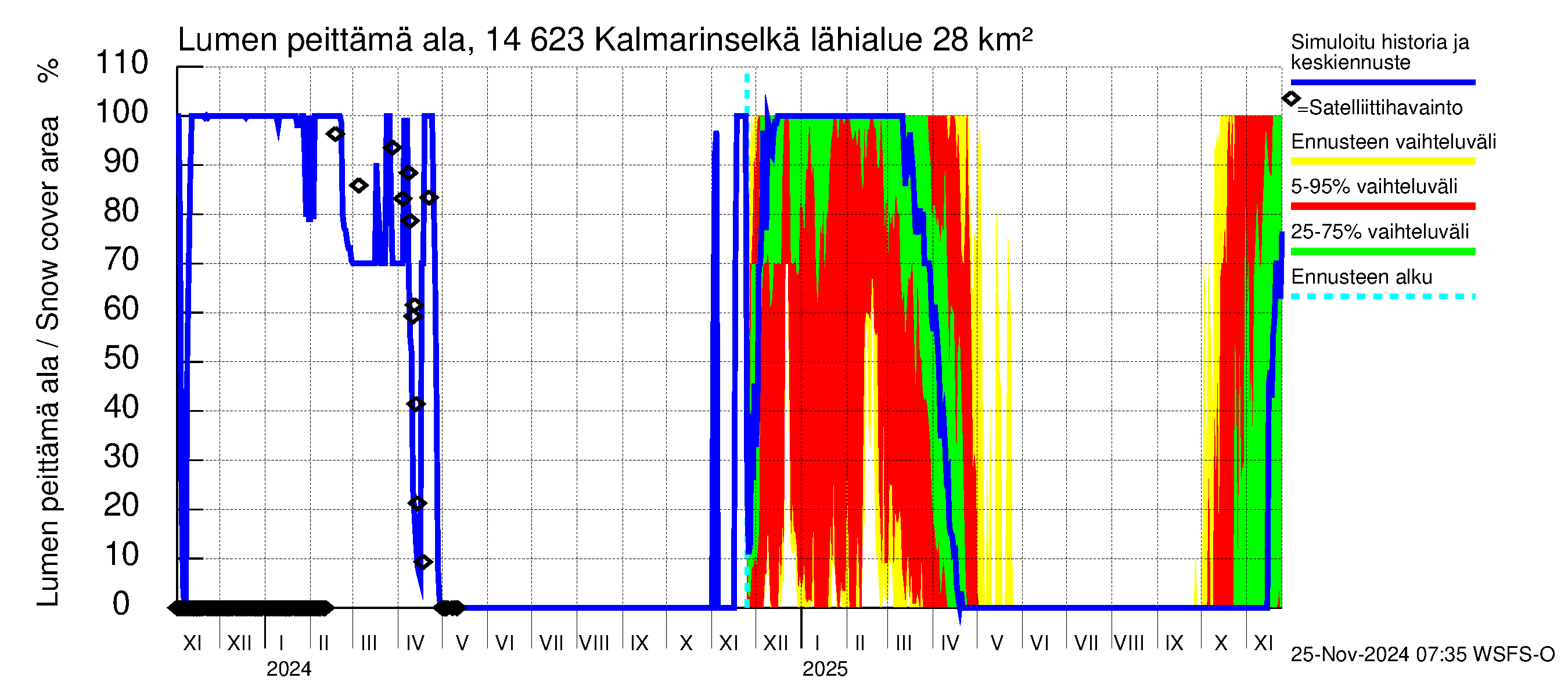 Kymijoen vesistöalue - Kalmarinselkä: Lumen peittämä ala