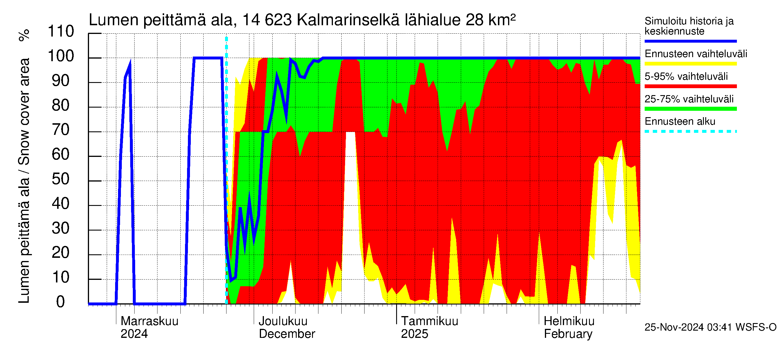 Kymijoen vesistöalue - Kalmarinselkä: Lumen peittämä ala