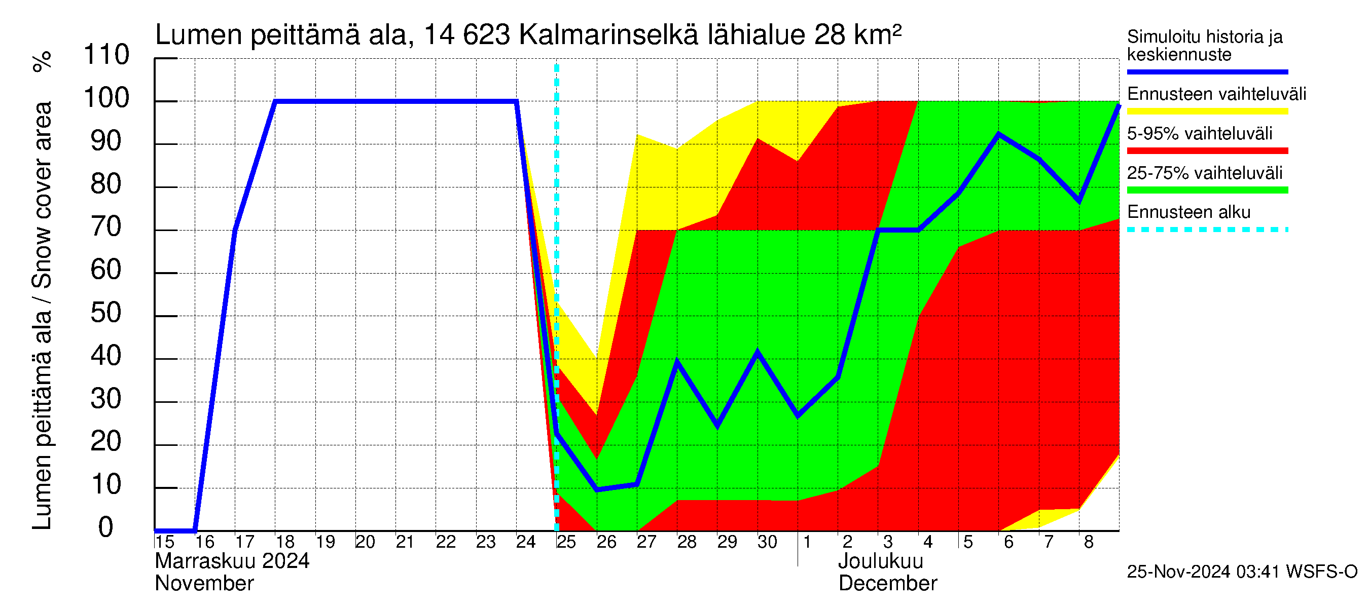 Kymijoen vesistöalue - Kalmarinselkä: Lumen peittämä ala