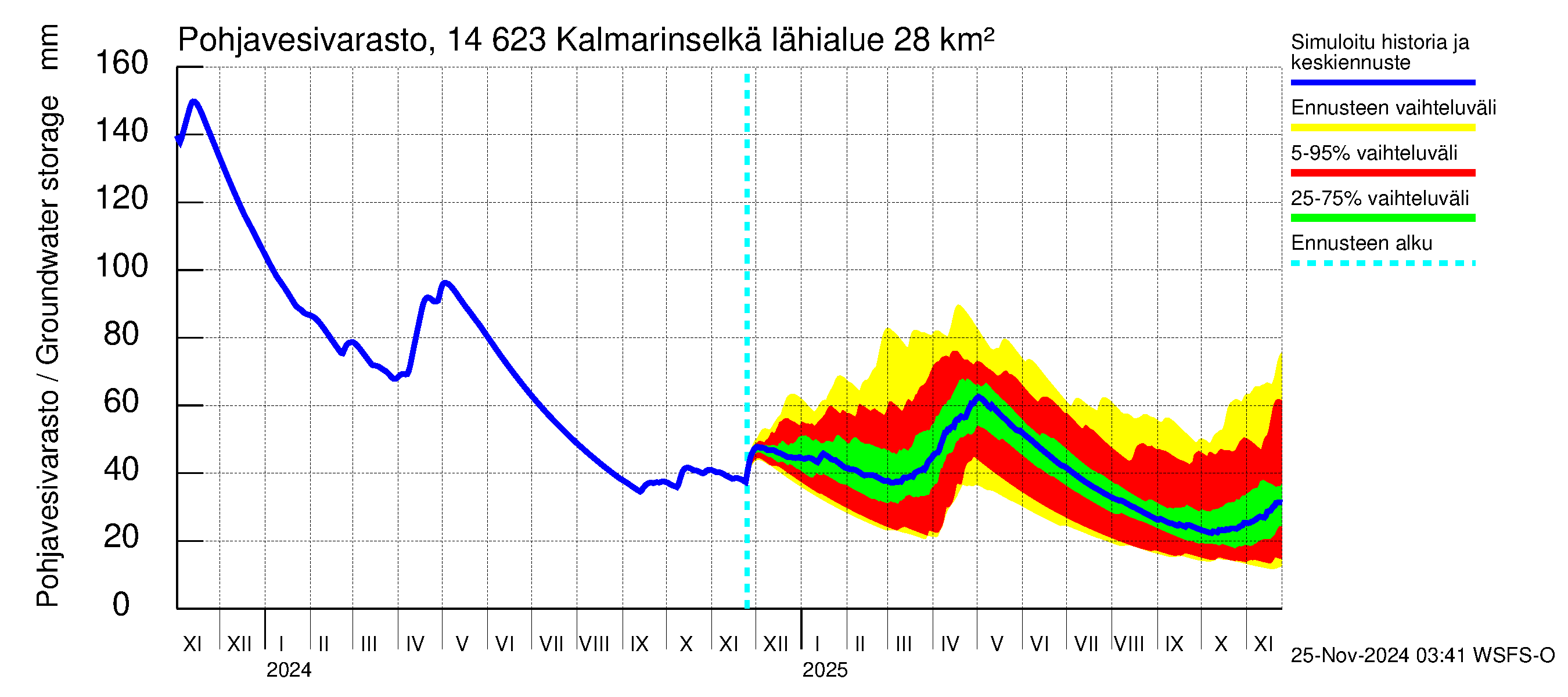 Kymijoen vesistöalue - Kalmarinselkä: Pohjavesivarasto