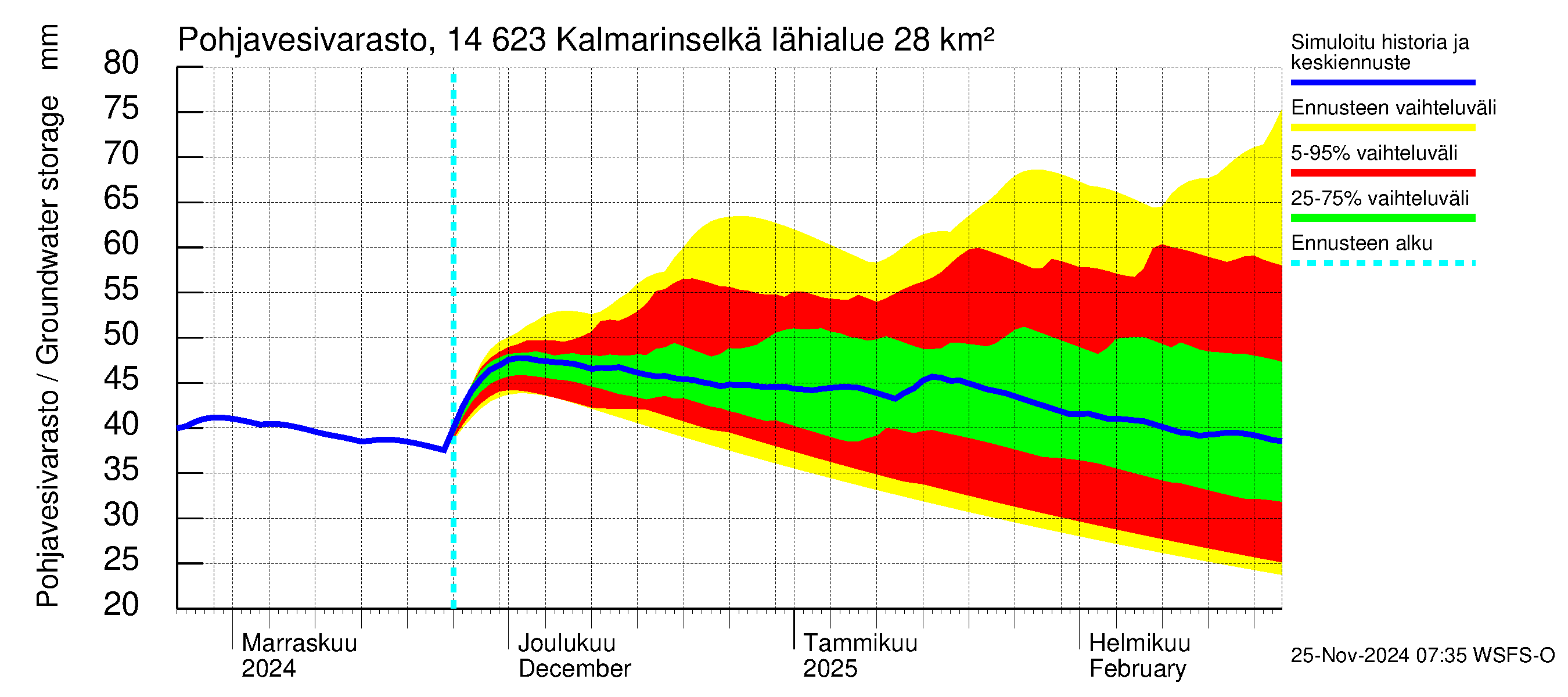 Kymijoen vesistöalue - Kalmarinselkä: Pohjavesivarasto