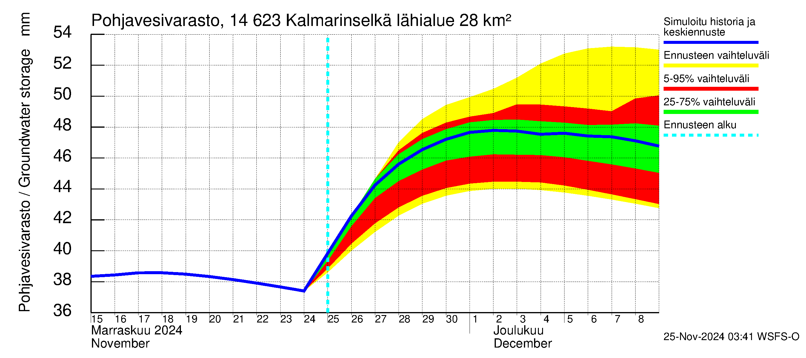 Kymijoen vesistöalue - Kalmarinselkä: Pohjavesivarasto