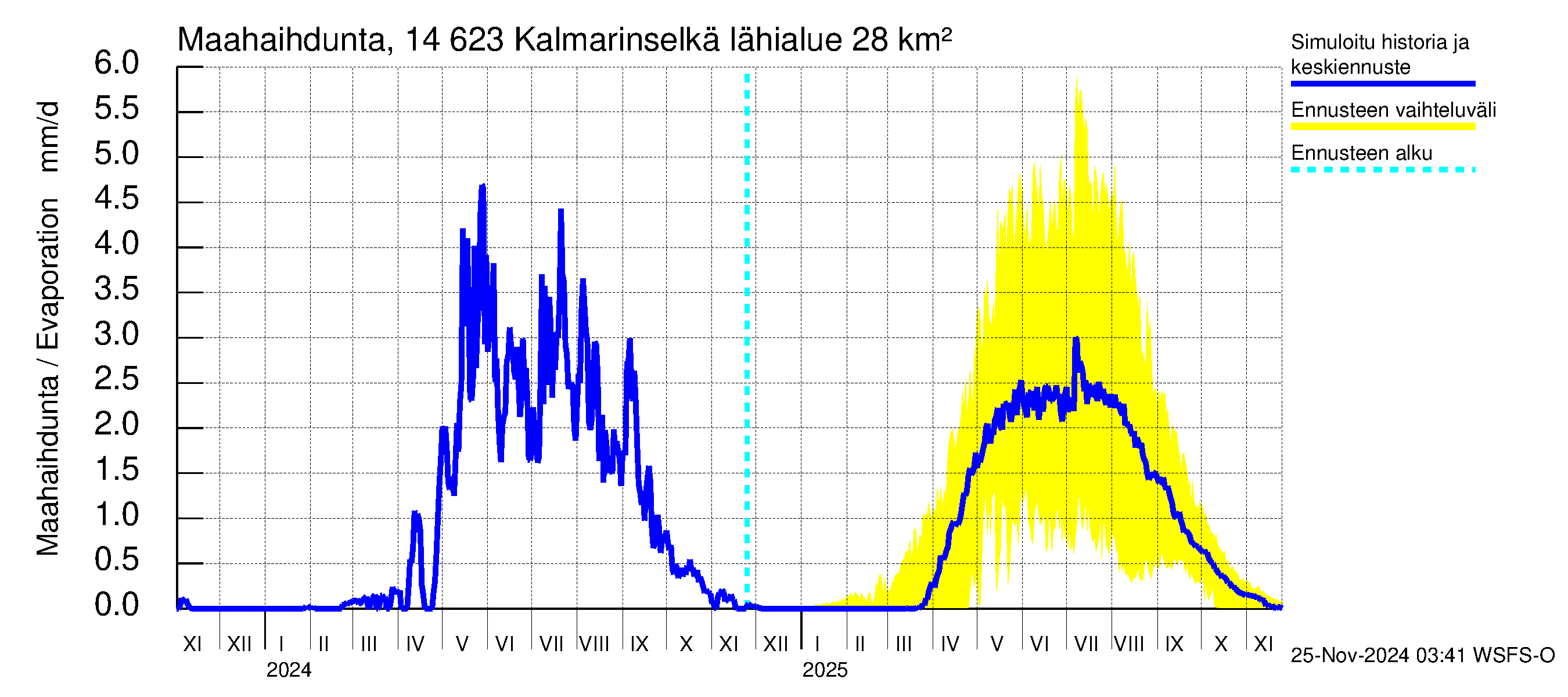 Kymijoen vesistöalue - Kalmarinselkä: Haihdunta maa-alueelta