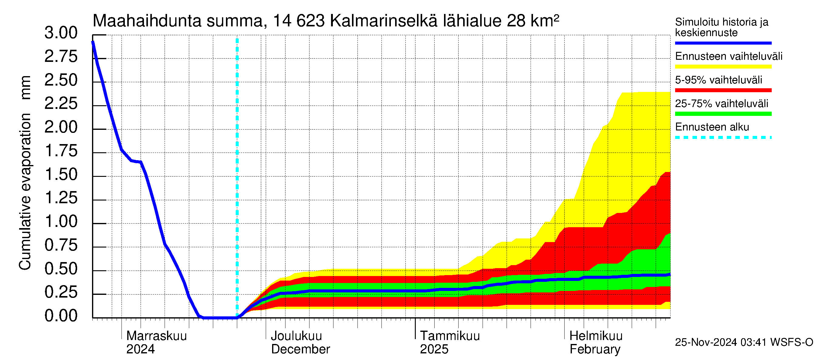 Kymijoen vesistöalue - Kalmarinselkä: Haihdunta maa-alueelta - summa