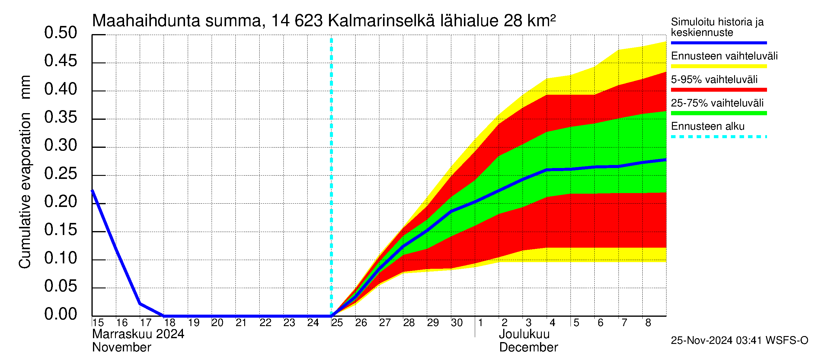 Kymijoen vesistöalue - Kalmarinselkä: Haihdunta maa-alueelta - summa