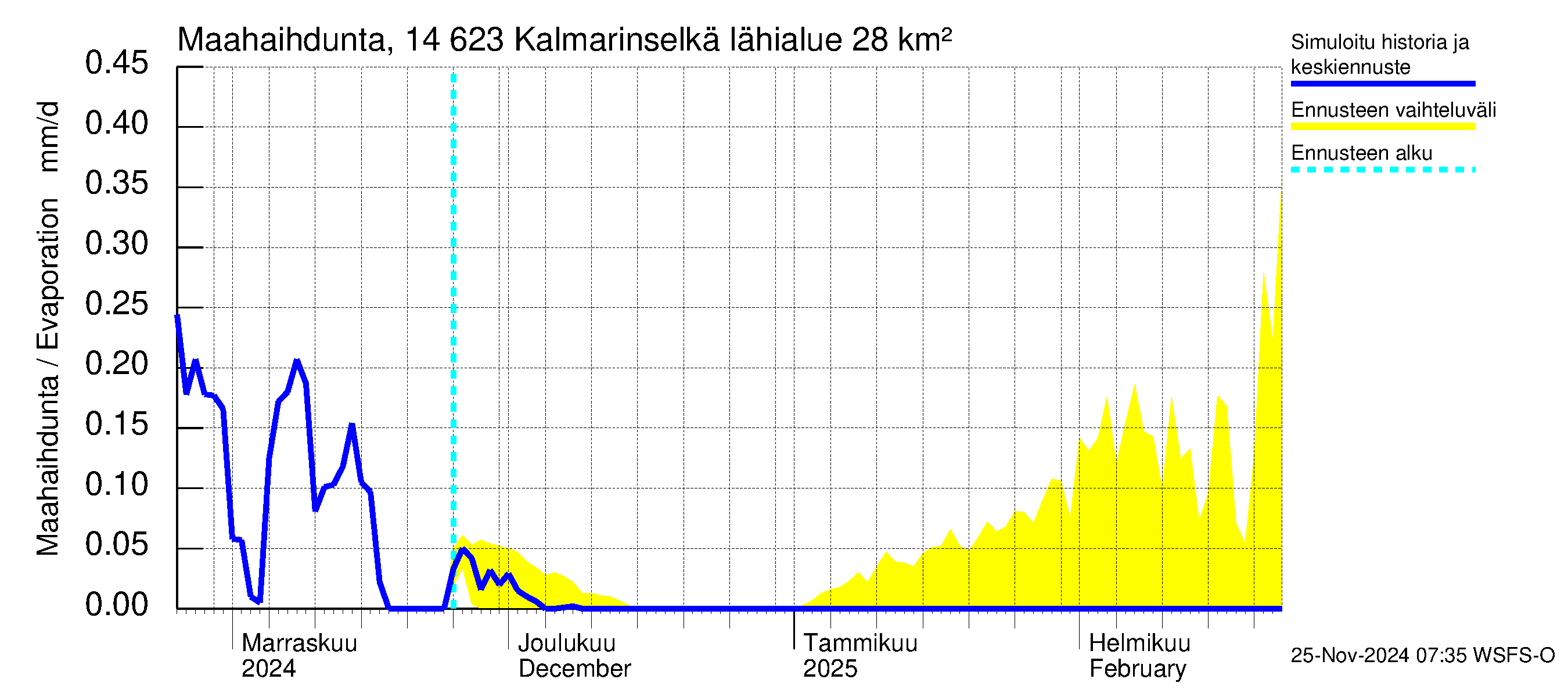 Kymijoen vesistöalue - Kalmarinselkä: Haihdunta maa-alueelta