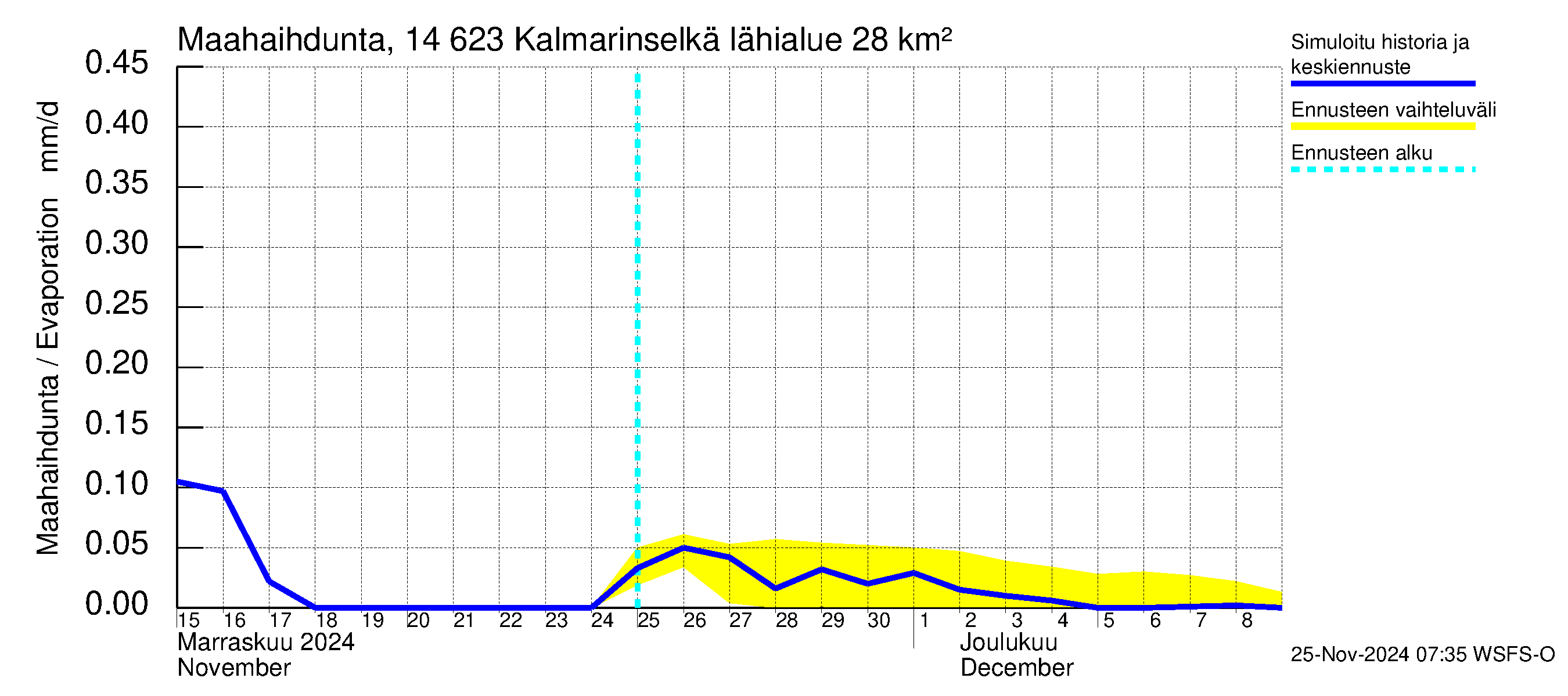 Kymijoen vesistöalue - Kalmarinselkä: Haihdunta maa-alueelta