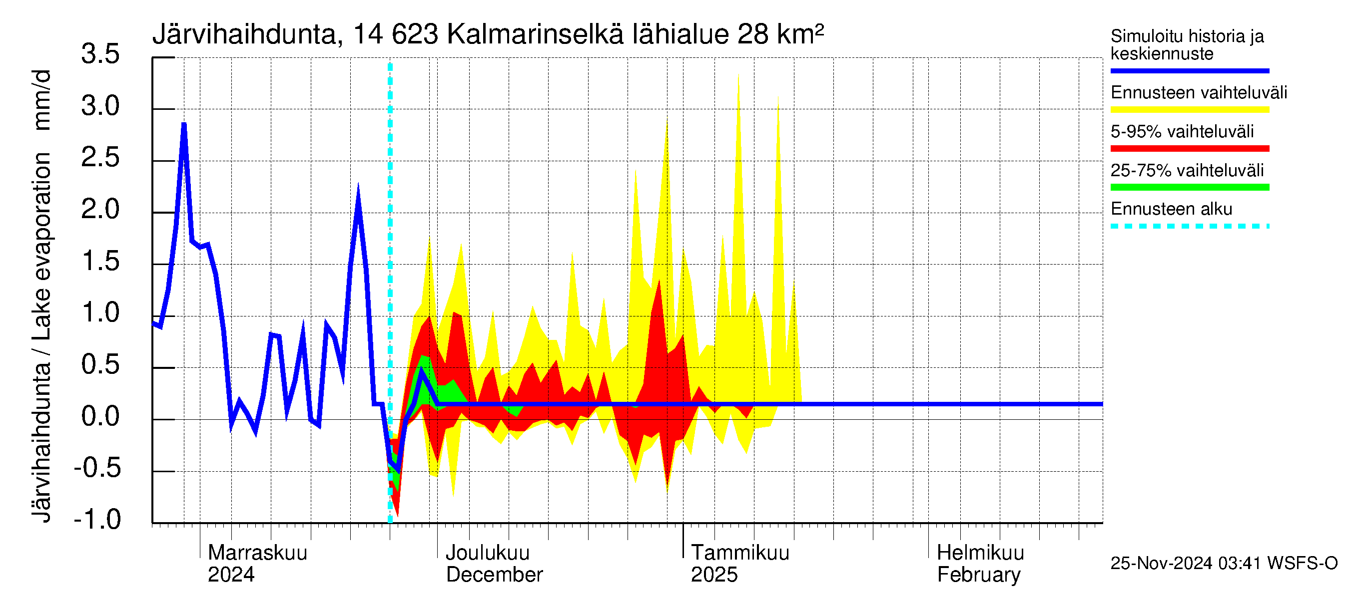 Kymijoen vesistöalue - Kalmarinselkä: Järvihaihdunta