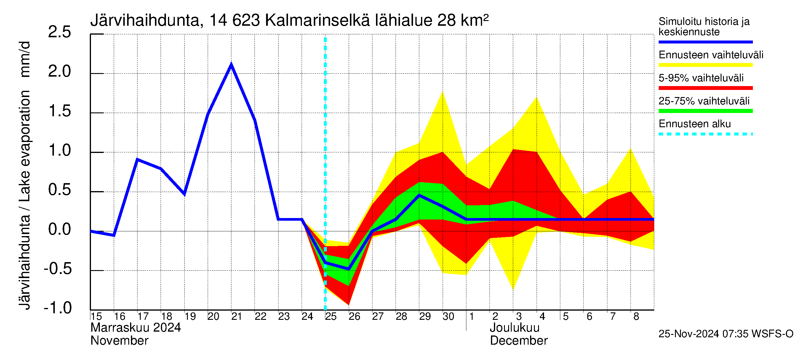 Kymijoen vesistöalue - Kalmarinselkä: Järvihaihdunta