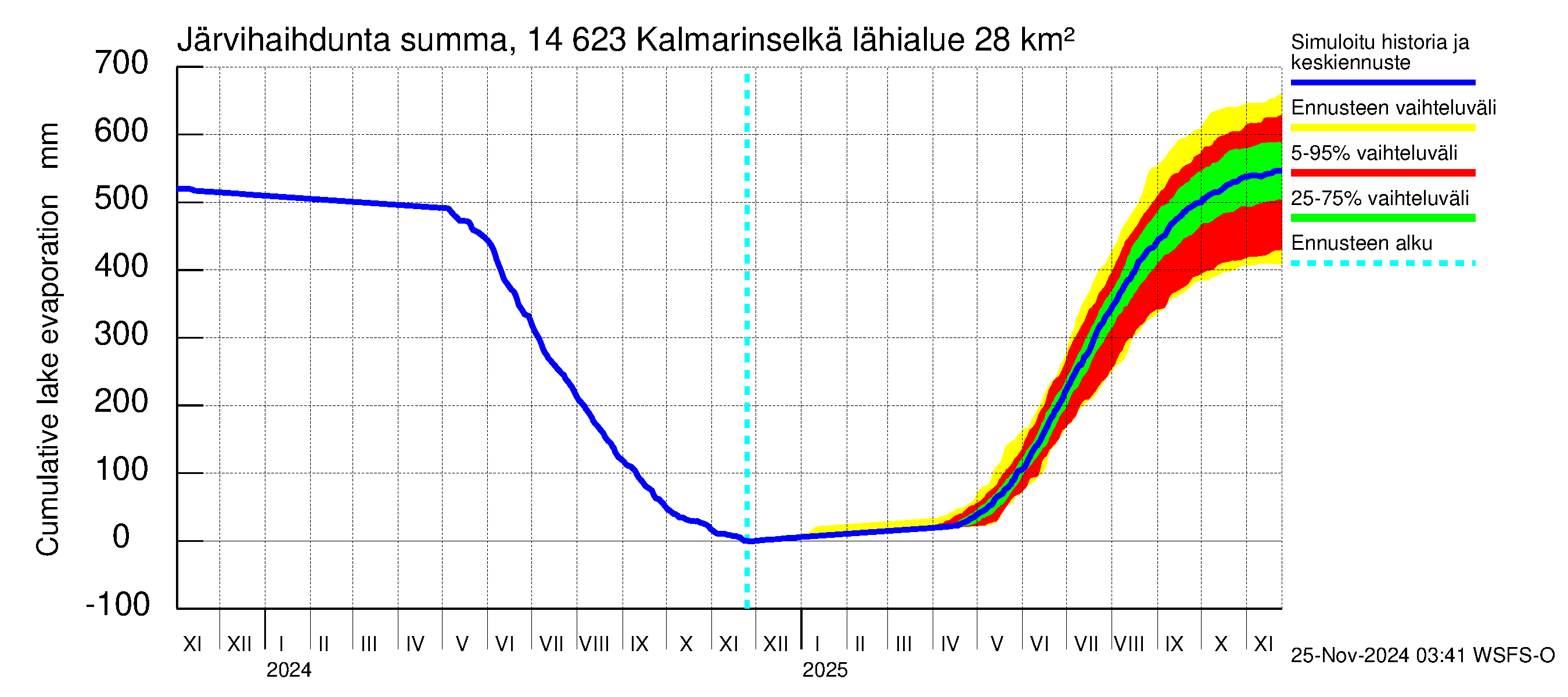 Kymijoen vesistöalue - Kalmarinselkä: Järvihaihdunta - summa