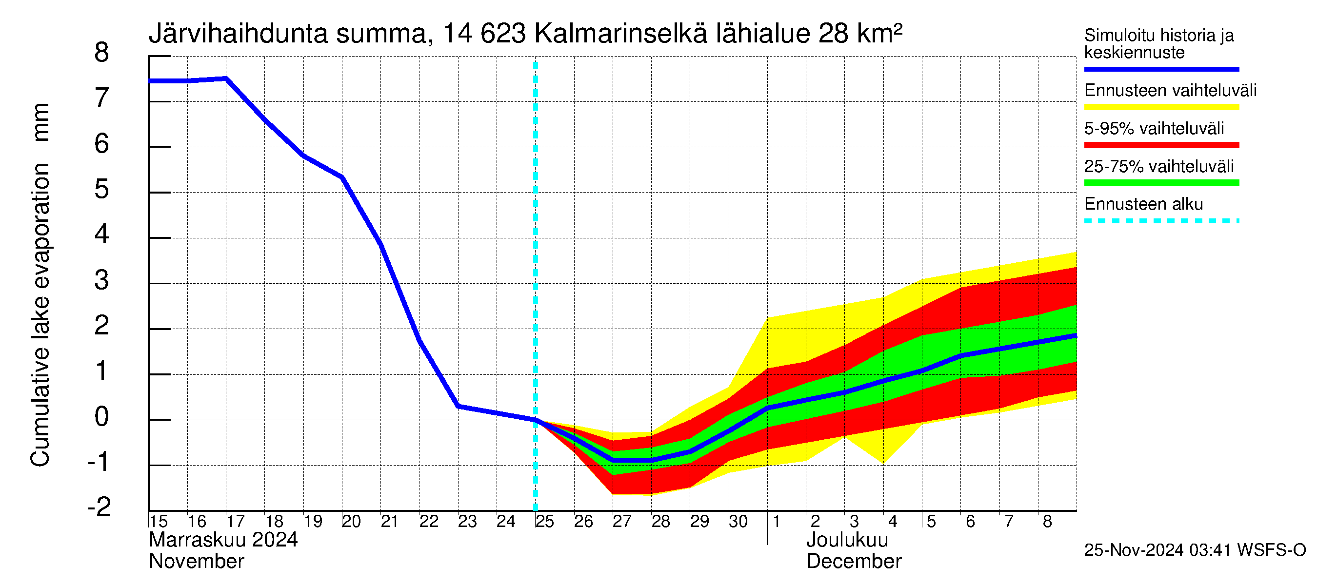 Kymijoen vesistöalue - Kalmarinselkä: Järvihaihdunta - summa