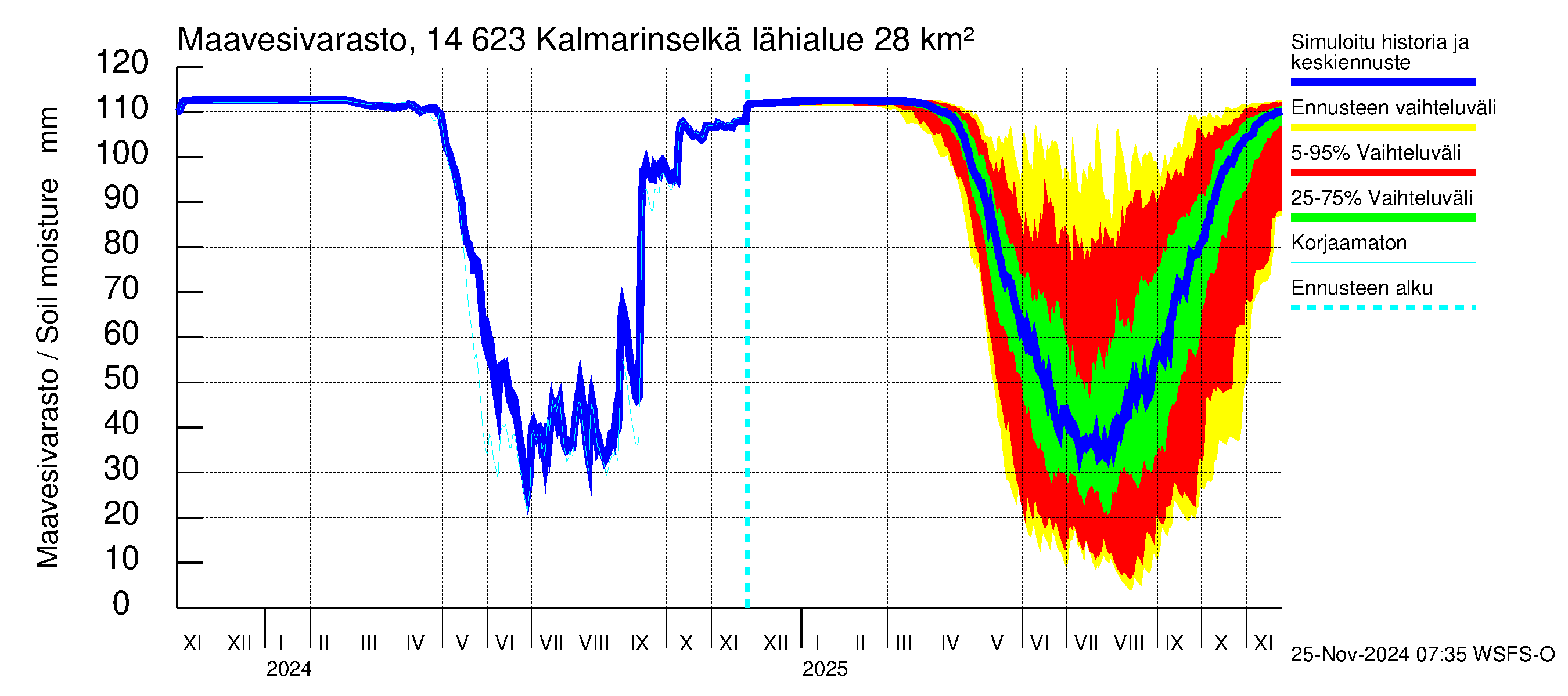 Kymijoen vesistöalue - Kalmarinselkä: Maavesivarasto