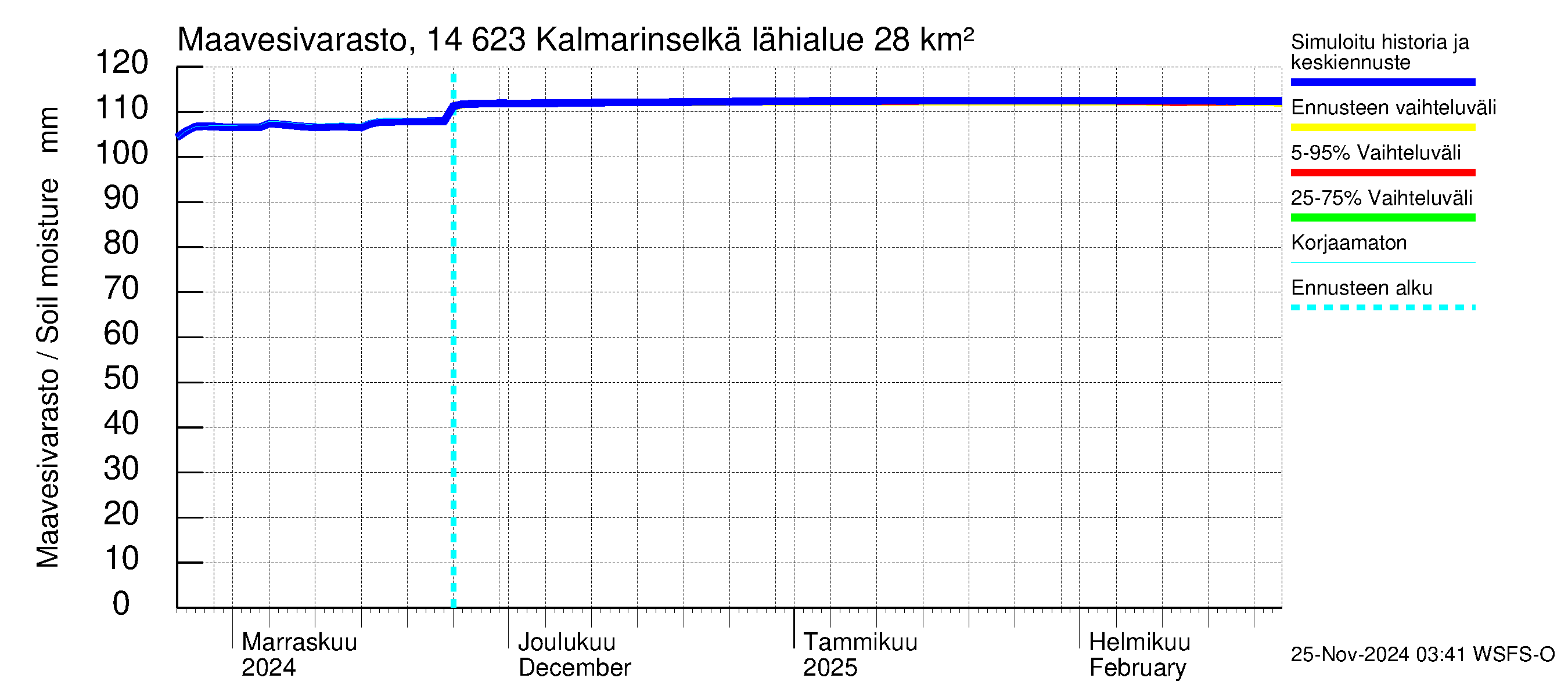 Kymijoen vesistöalue - Kalmarinselkä: Maavesivarasto