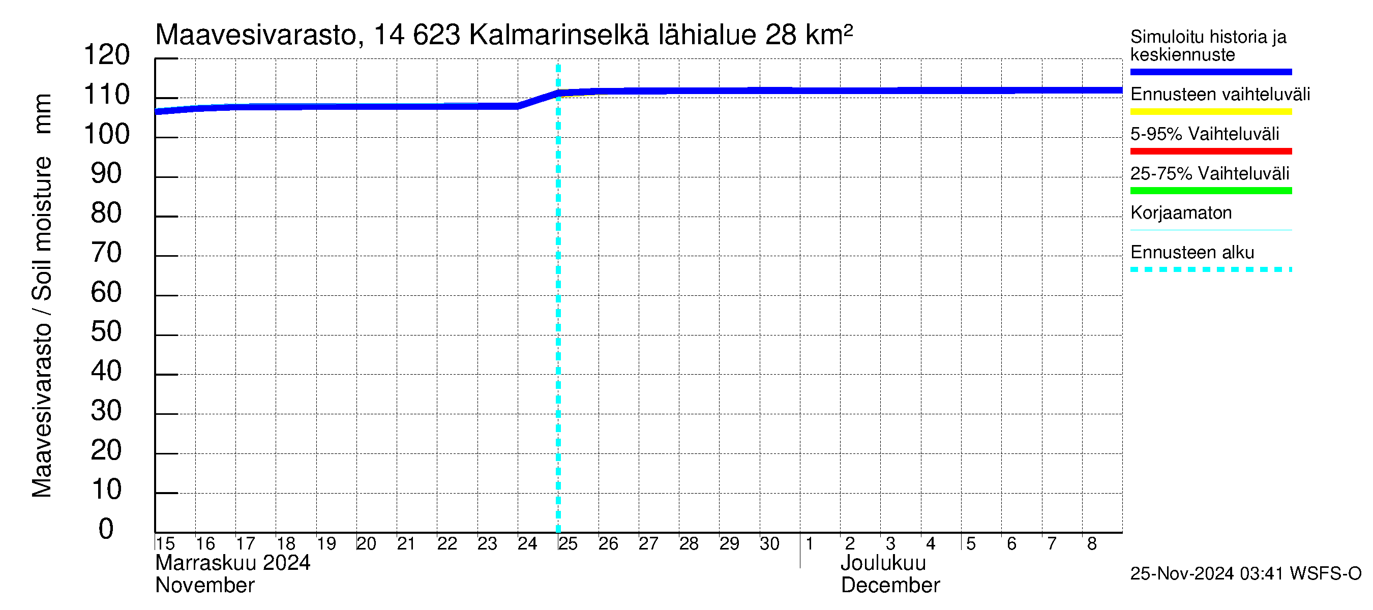 Kymijoen vesistöalue - Kalmarinselkä: Maavesivarasto