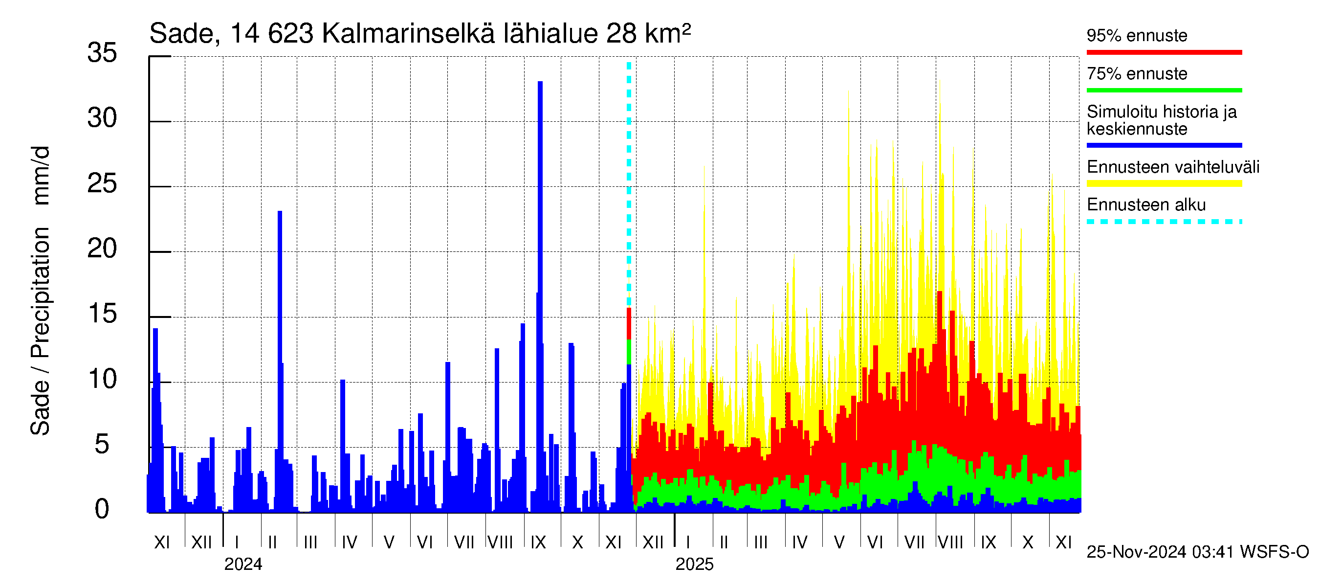 Kymijoen vesistöalue - Kalmarinselkä: Sade