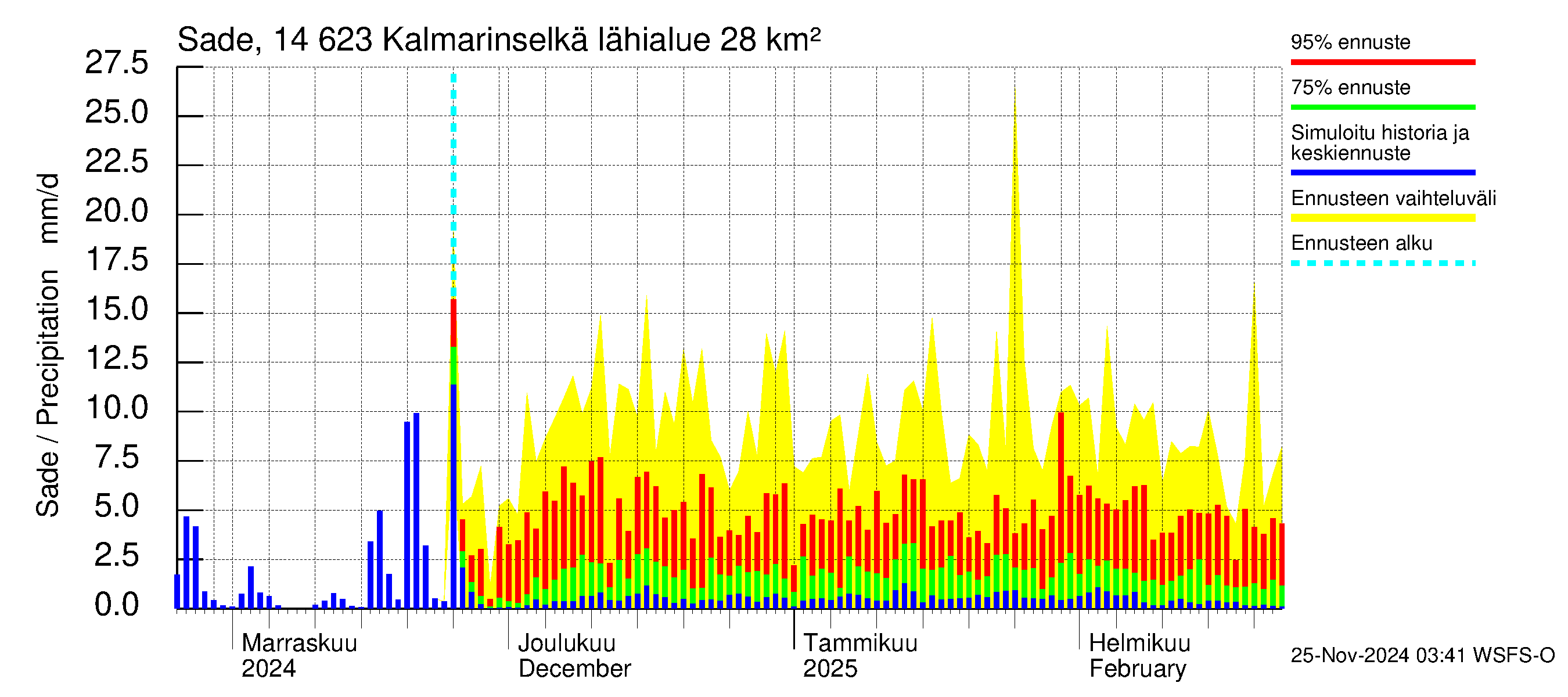 Kymijoen vesistöalue - Kalmarinselkä: Sade