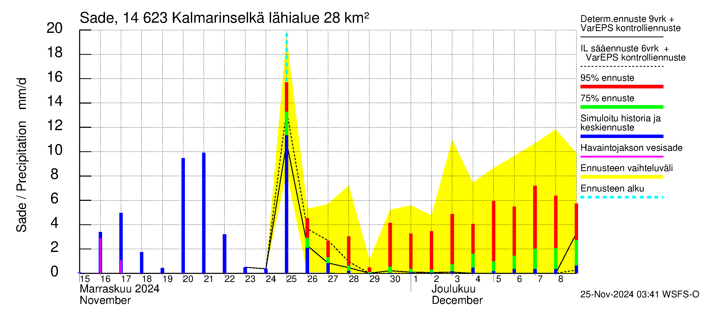 Kymijoen vesistöalue - Kalmarinselkä: Sade