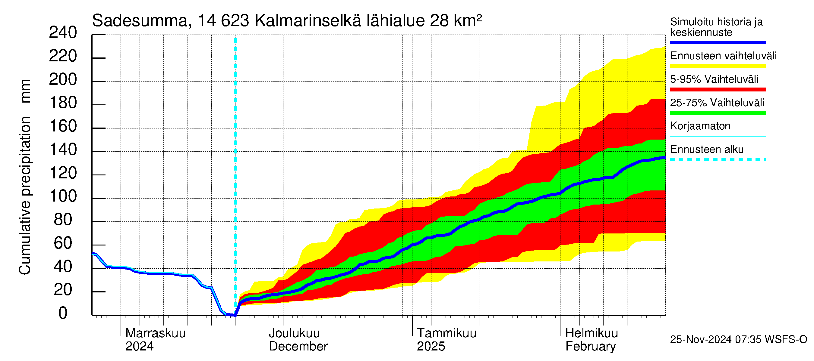 Kymijoen vesistöalue - Kalmarinselkä: Sade - summa