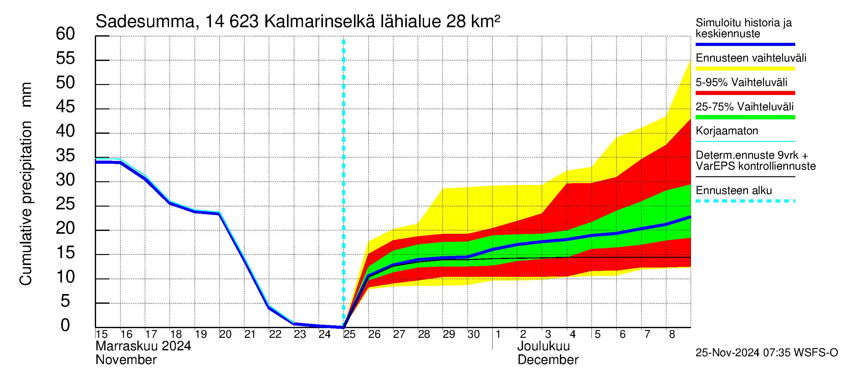 Kymijoen vesistöalue - Kalmarinselkä: Sade - summa