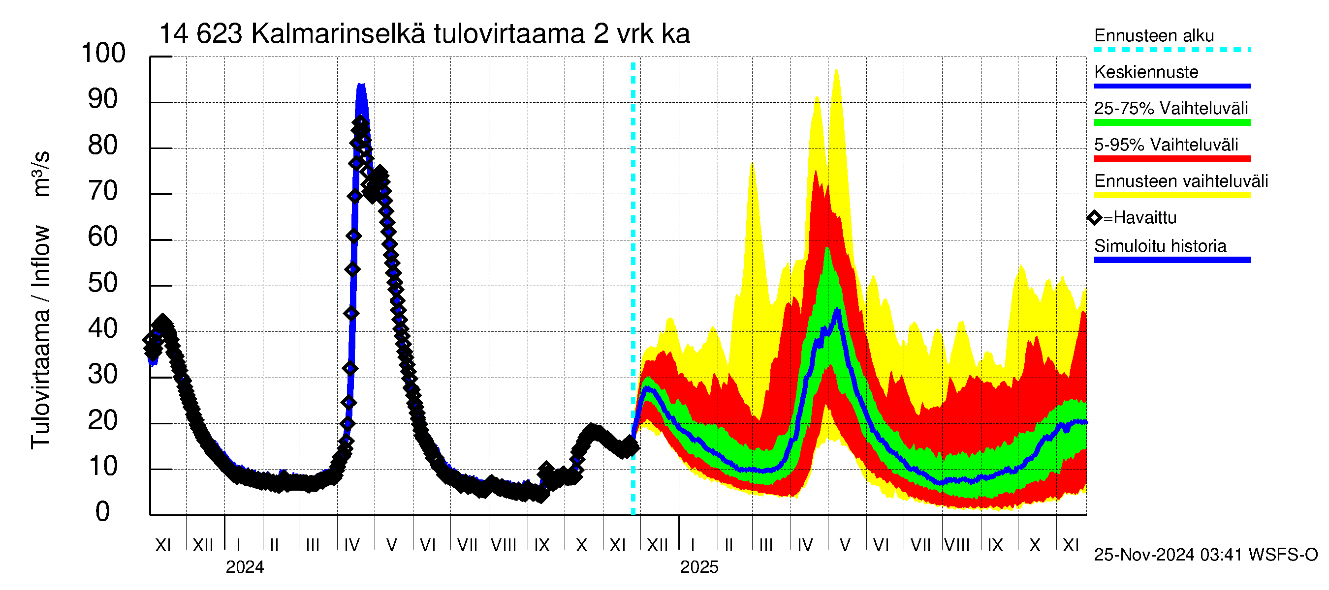 Kymijoen vesistöalue - Kalmarinselkä: Tulovirtaama (usean vuorokauden liukuva keskiarvo) - jakaumaennuste