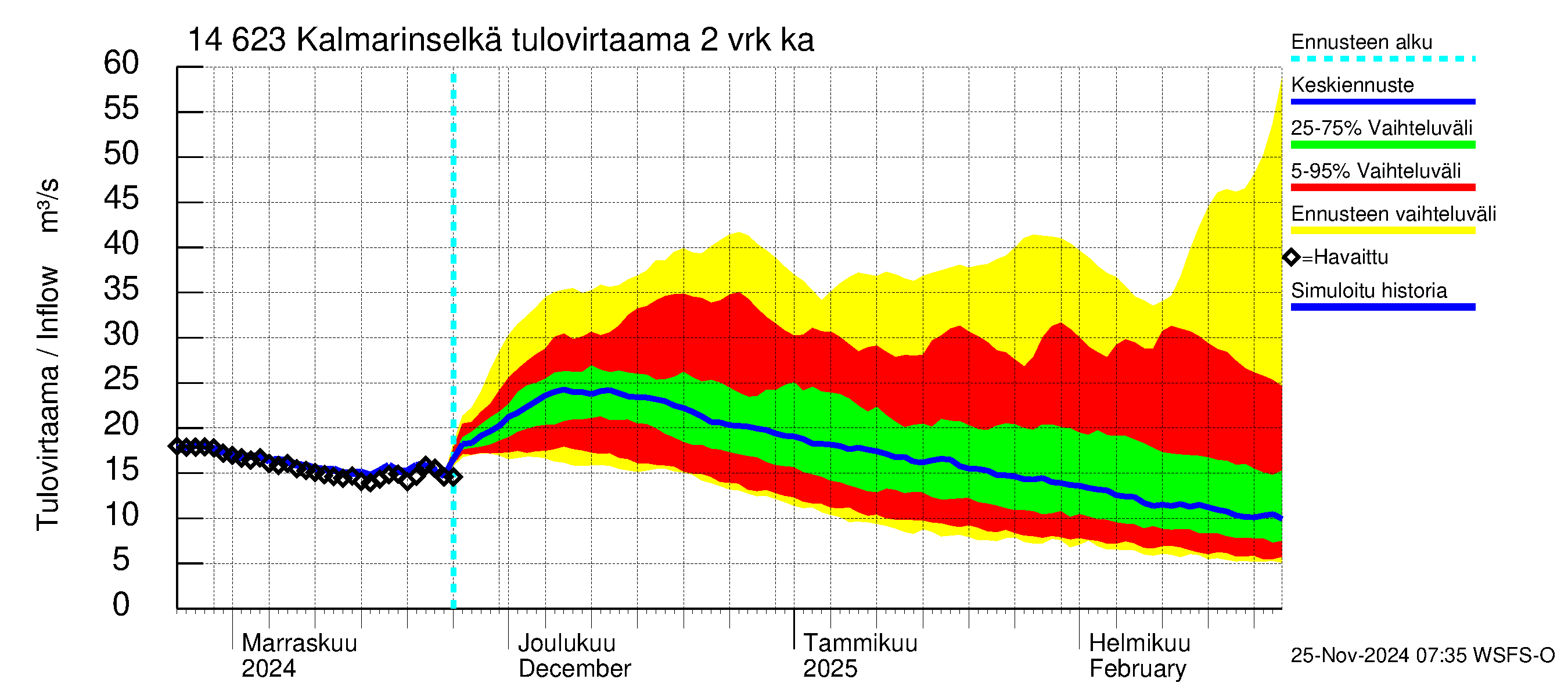 Kymijoen vesistöalue - Kalmarinselkä: Tulovirtaama (usean vuorokauden liukuva keskiarvo) - jakaumaennuste