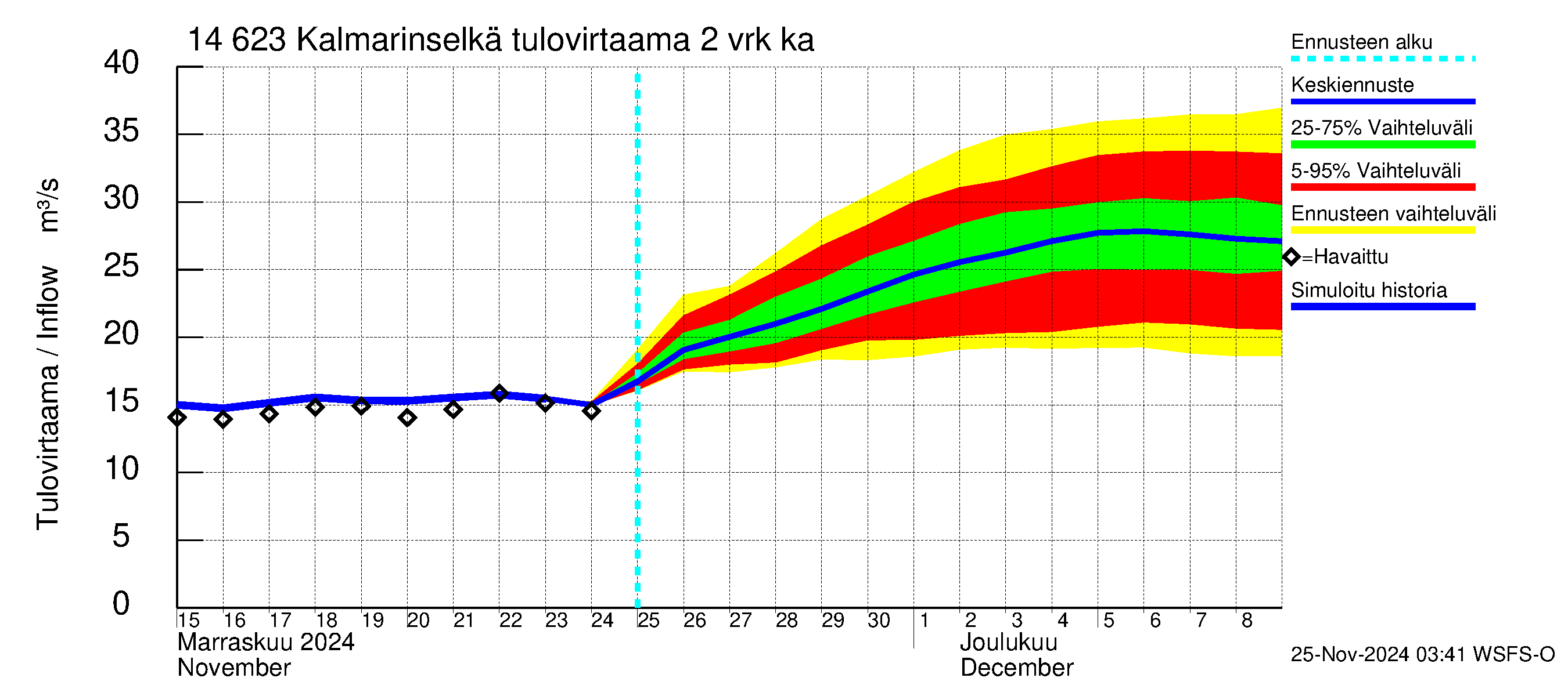 Kymijoen vesistöalue - Kalmarinselkä: Tulovirtaama (usean vuorokauden liukuva keskiarvo) - jakaumaennuste