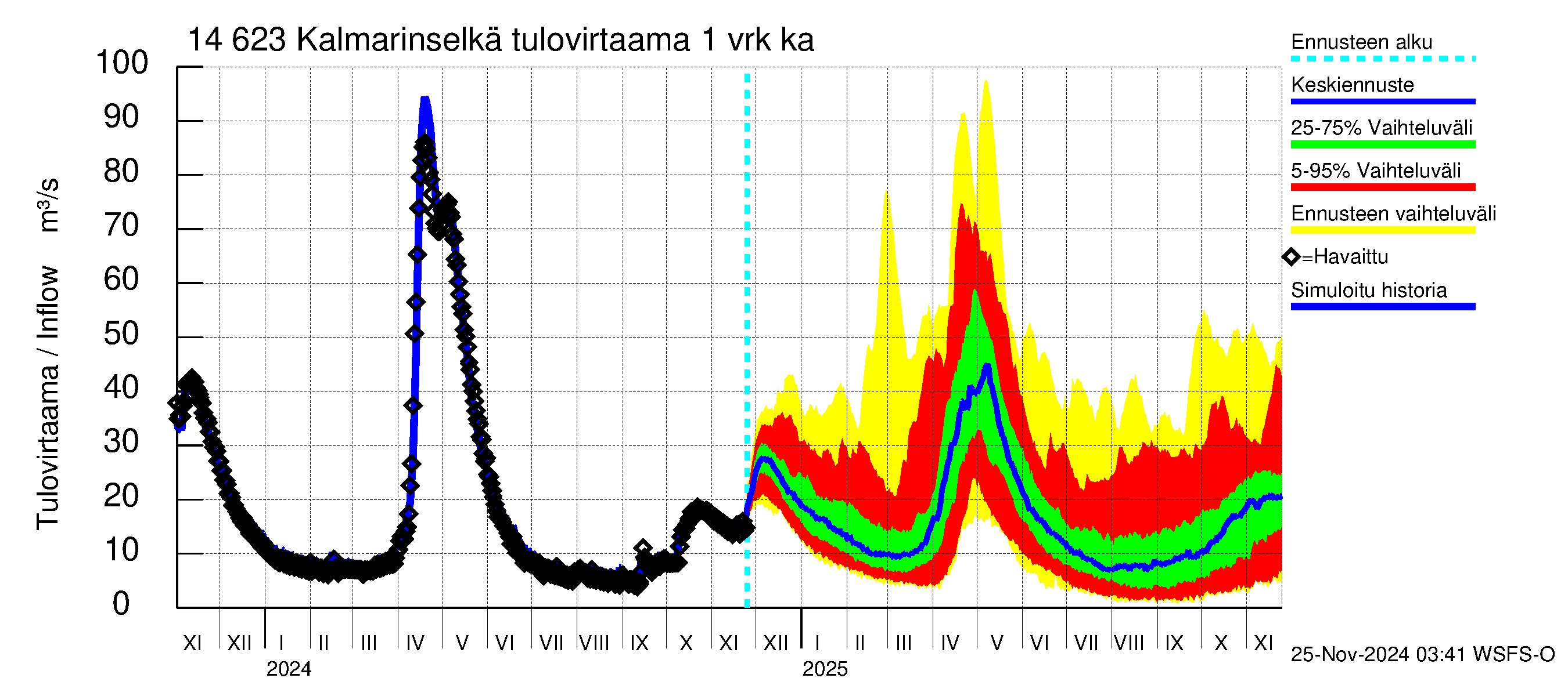 Kymijoen vesistöalue - Kalmarinselkä: Tulovirtaama - jakaumaennuste