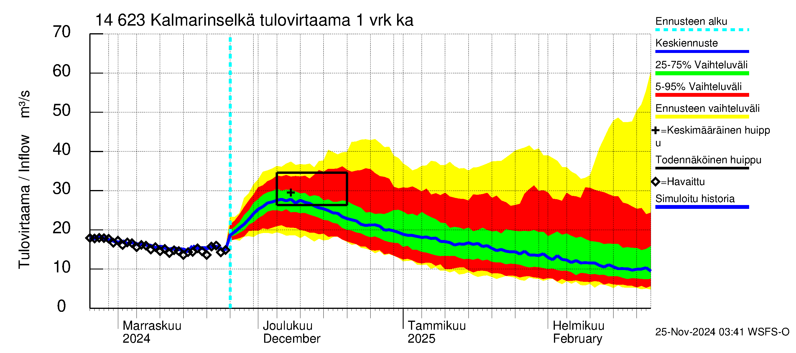 Kymijoen vesistöalue - Kalmarinselkä: Tulovirtaama - jakaumaennuste