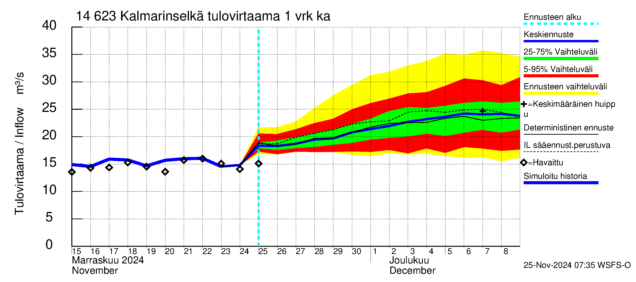 Kymijoen vesistöalue - Kalmarinselkä: Tulovirtaama - jakaumaennuste