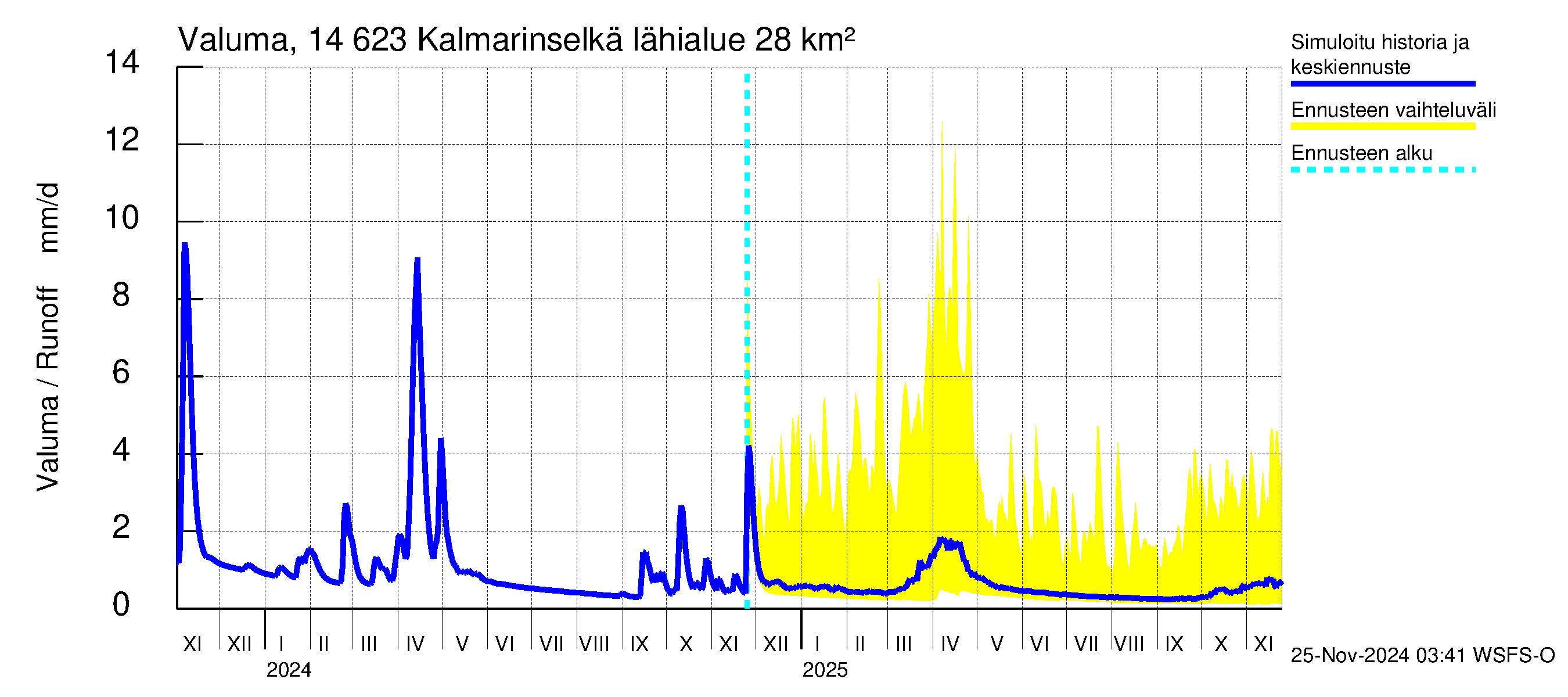 Kymijoen vesistöalue - Kalmarinselkä: Valuma