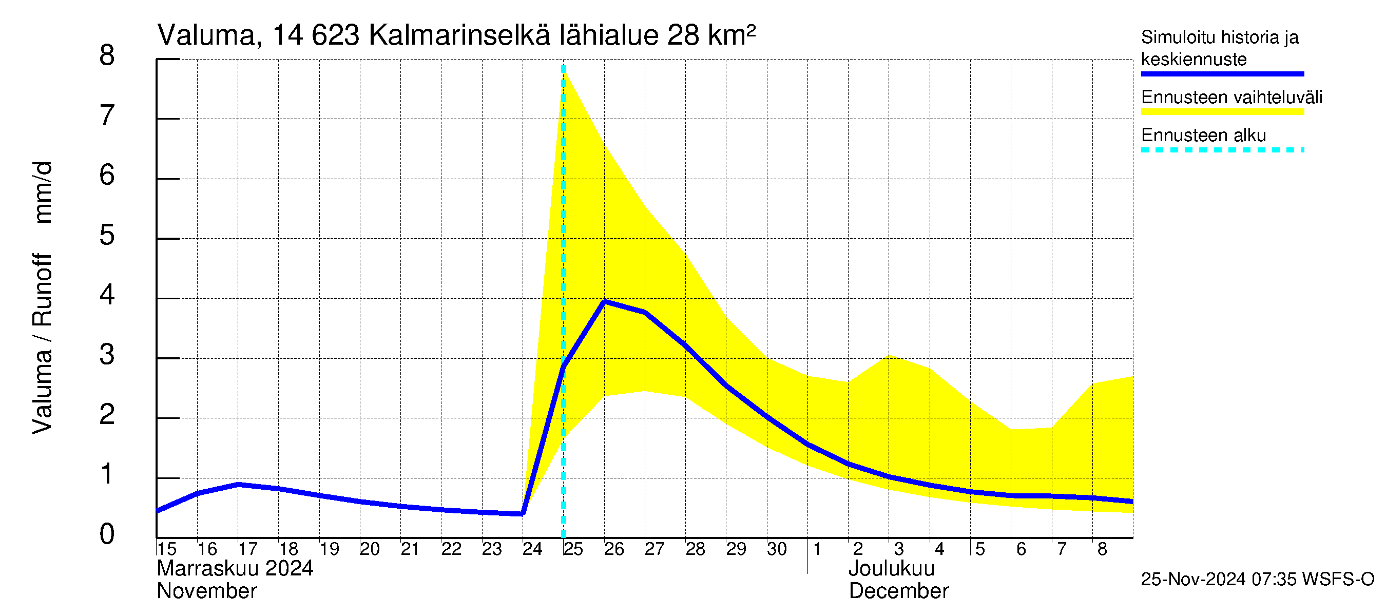 Kymijoen vesistöalue - Kalmarinselkä: Valuma