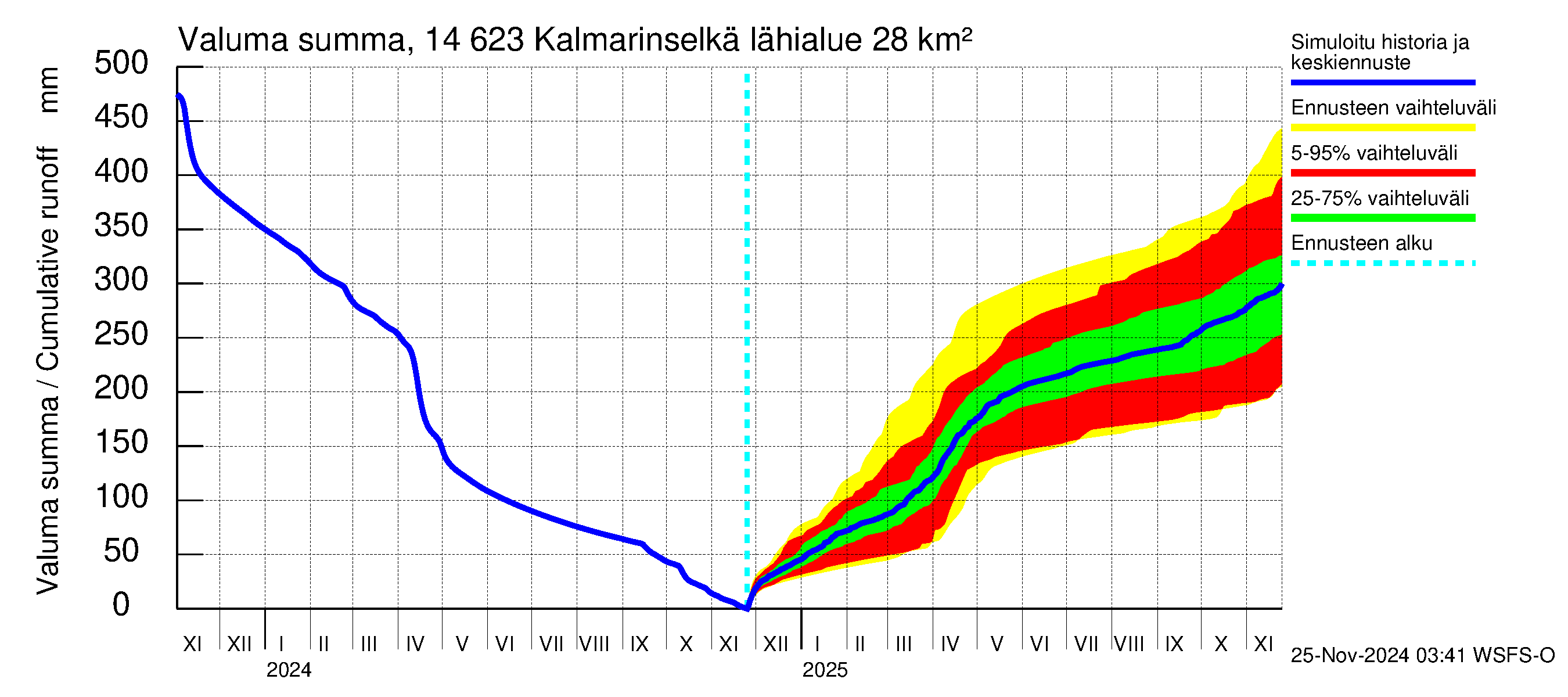 Kymijoen vesistöalue - Kalmarinselkä: Valuma - summa