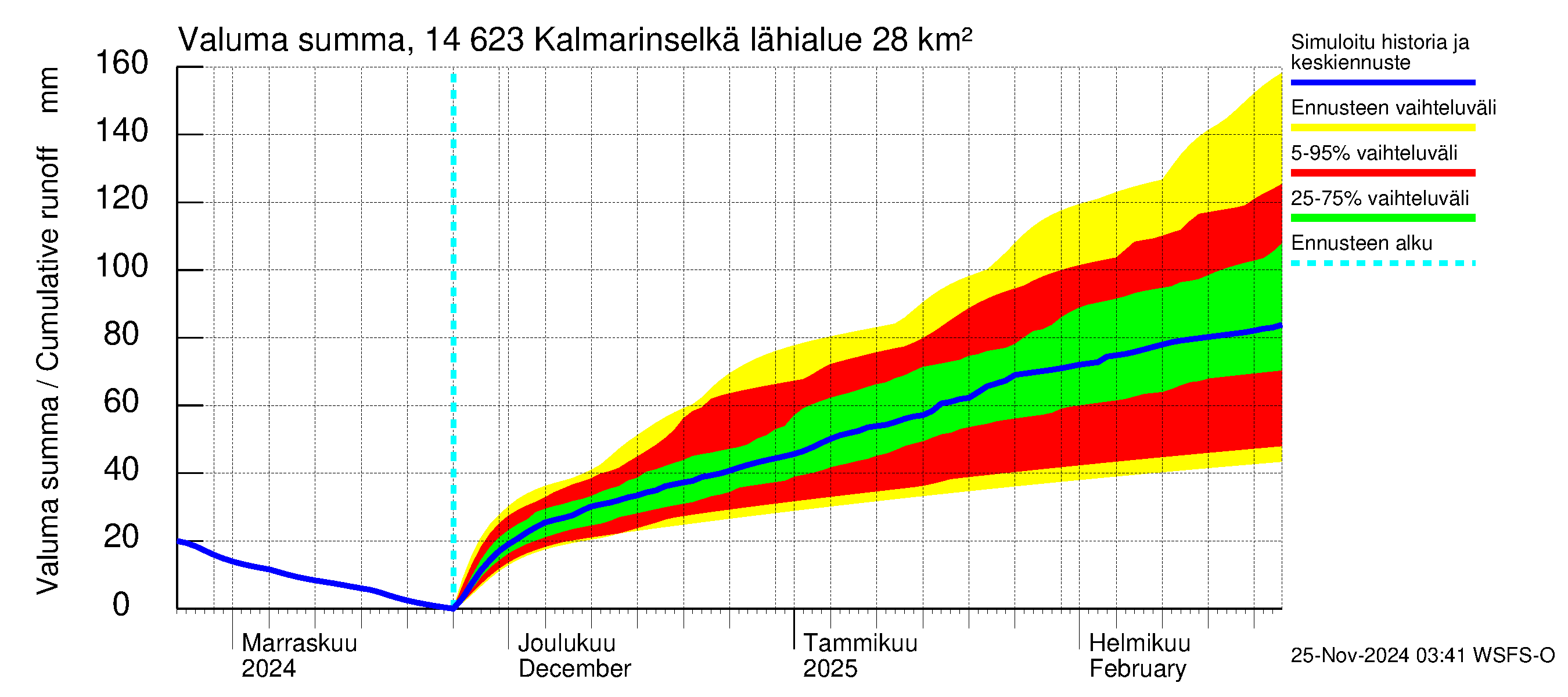 Kymijoen vesistöalue - Kalmarinselkä: Valuma - summa