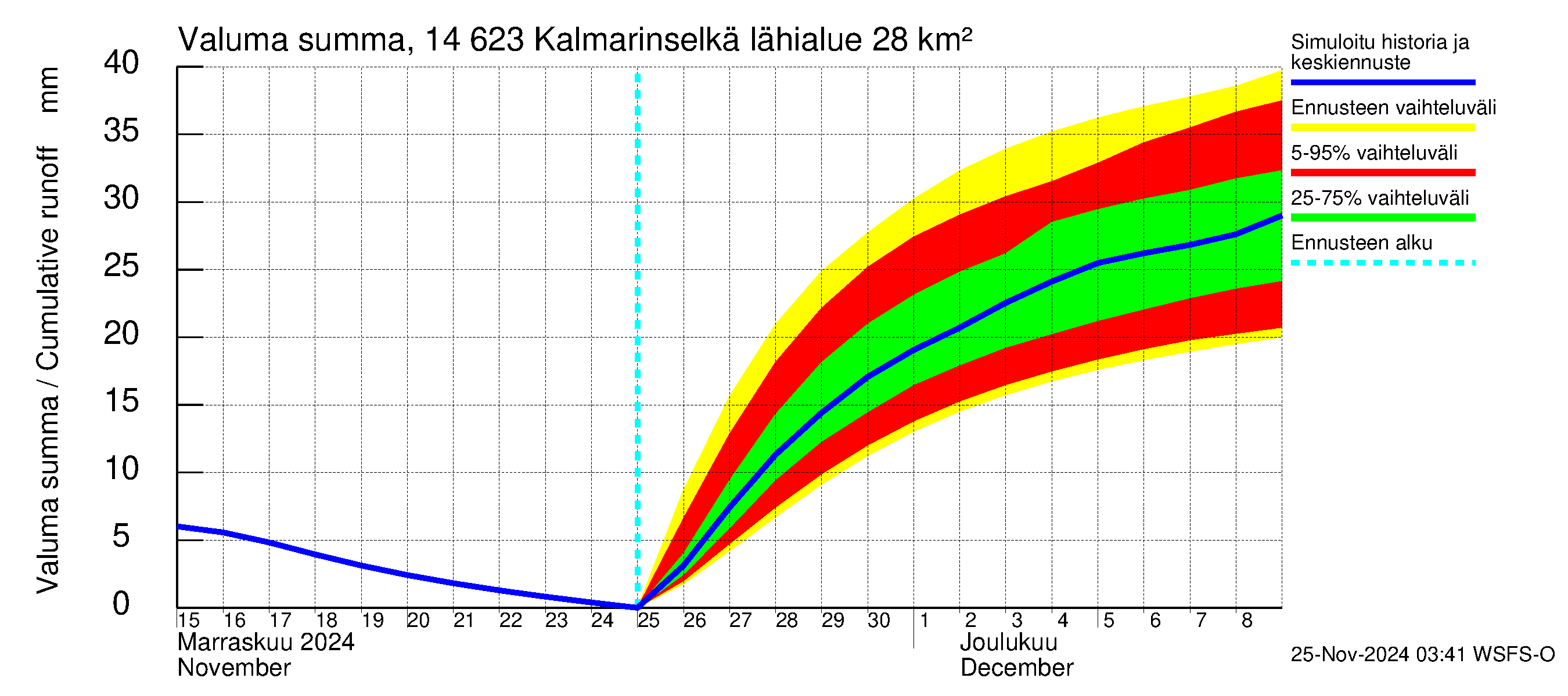 Kymijoen vesistöalue - Kalmarinselkä: Valuma - summa