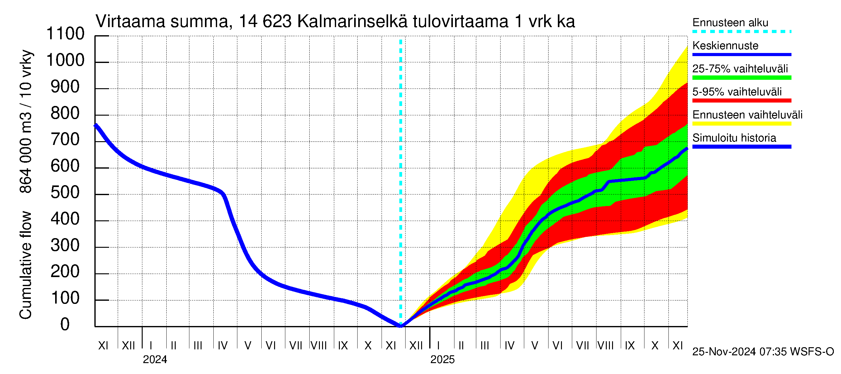 Kymijoen vesistöalue - Kalmarinselkä: Tulovirtaama - summa