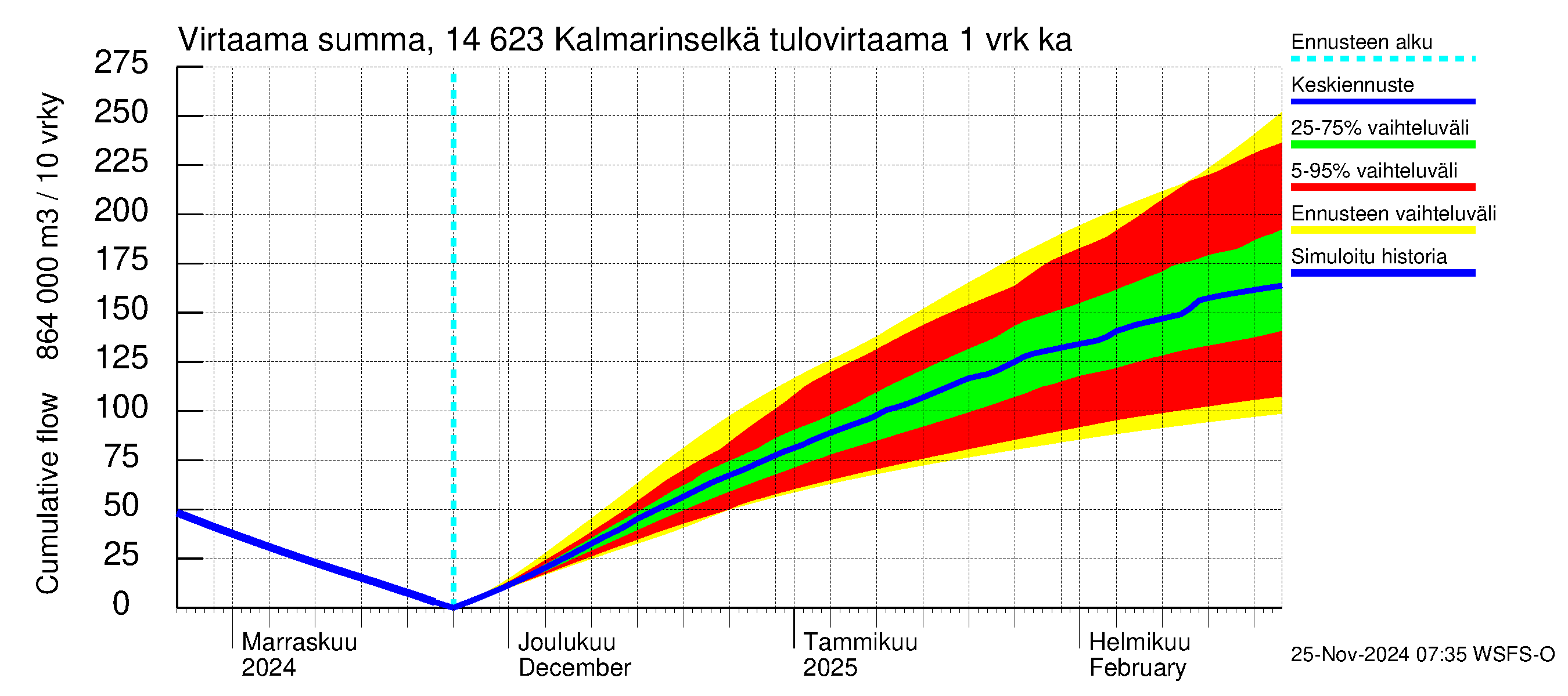 Kymijoen vesistöalue - Kalmarinselkä: Tulovirtaama - summa