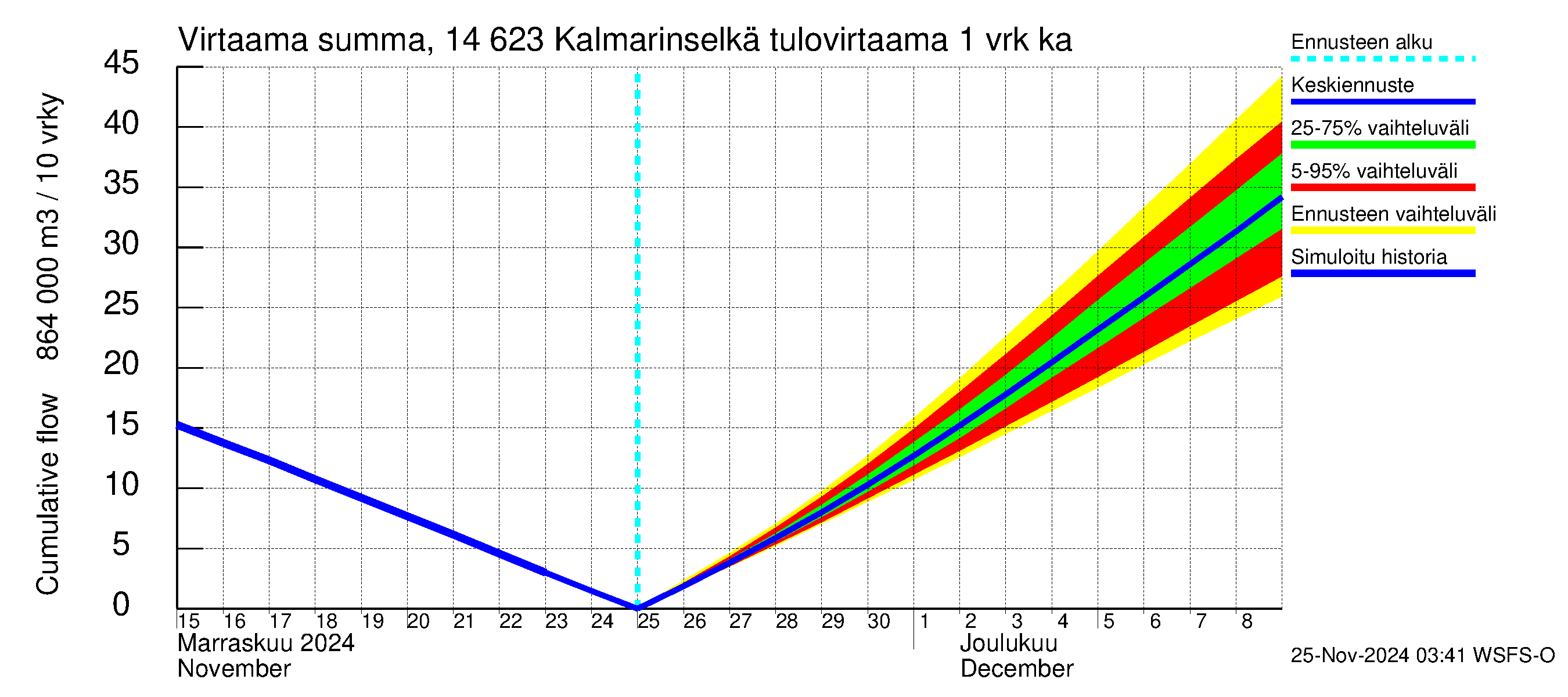 Kymijoen vesistöalue - Kalmarinselkä: Tulovirtaama - summa