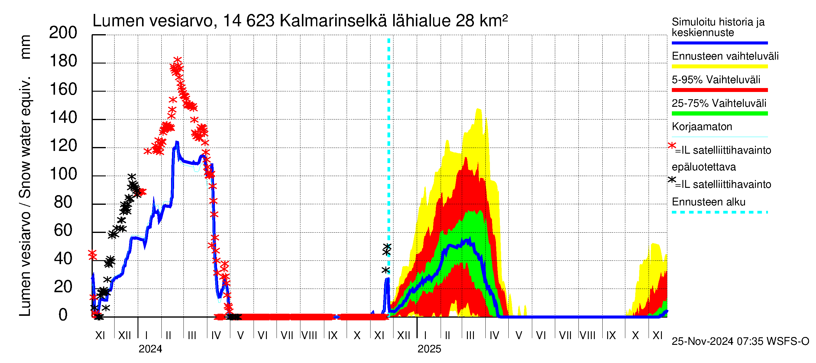 Kymijoen vesistöalue - Kalmarinselkä: Lumen vesiarvo