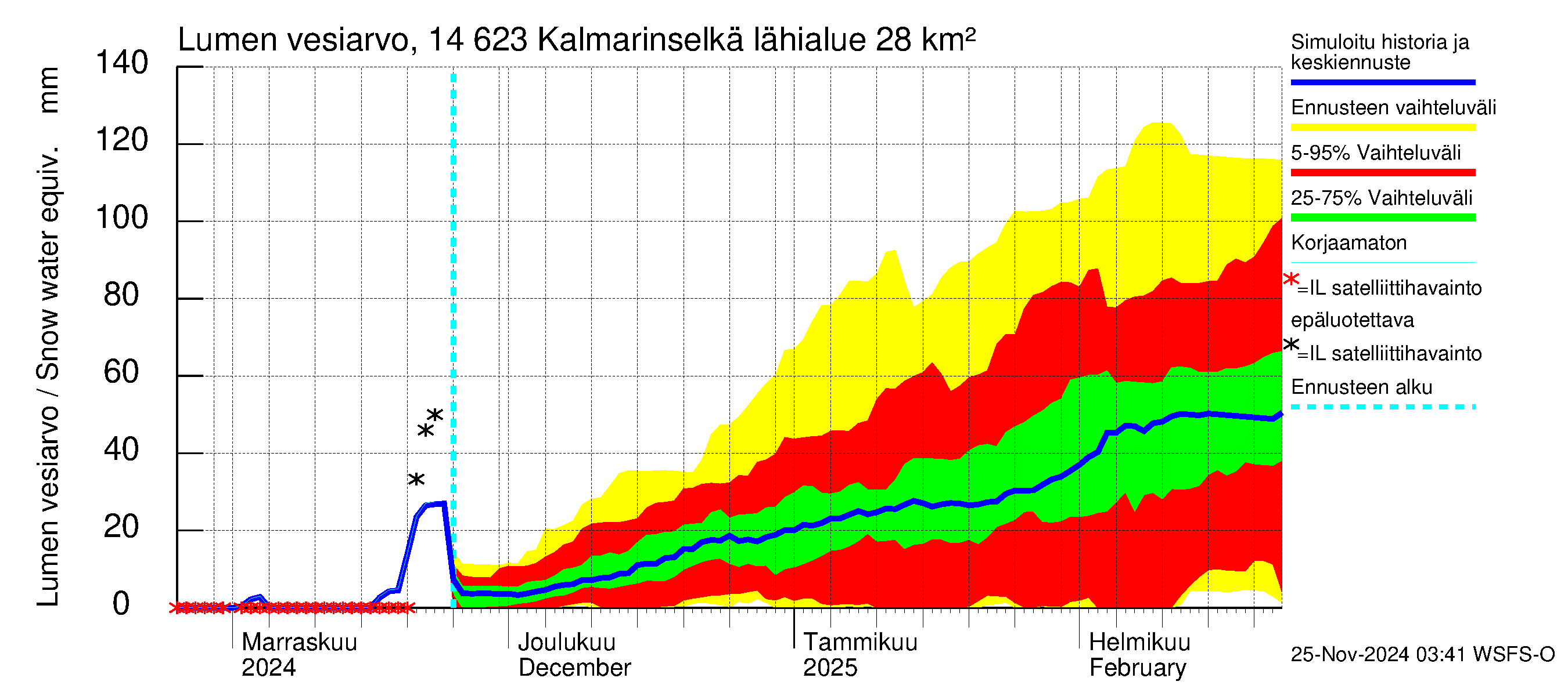 Kymijoen vesistöalue - Kalmarinselkä: Lumen vesiarvo