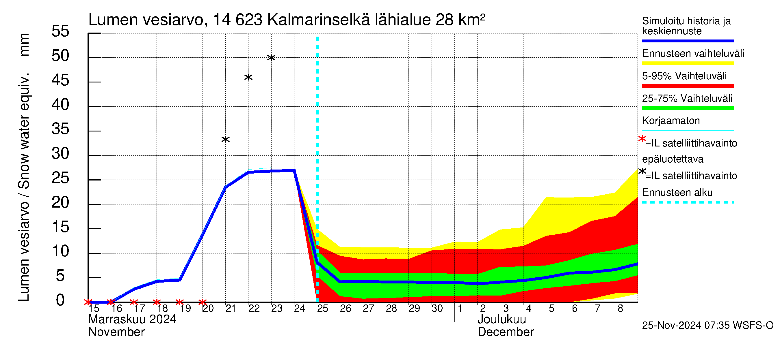 Kymijoen vesistöalue - Kalmarinselkä: Lumen vesiarvo